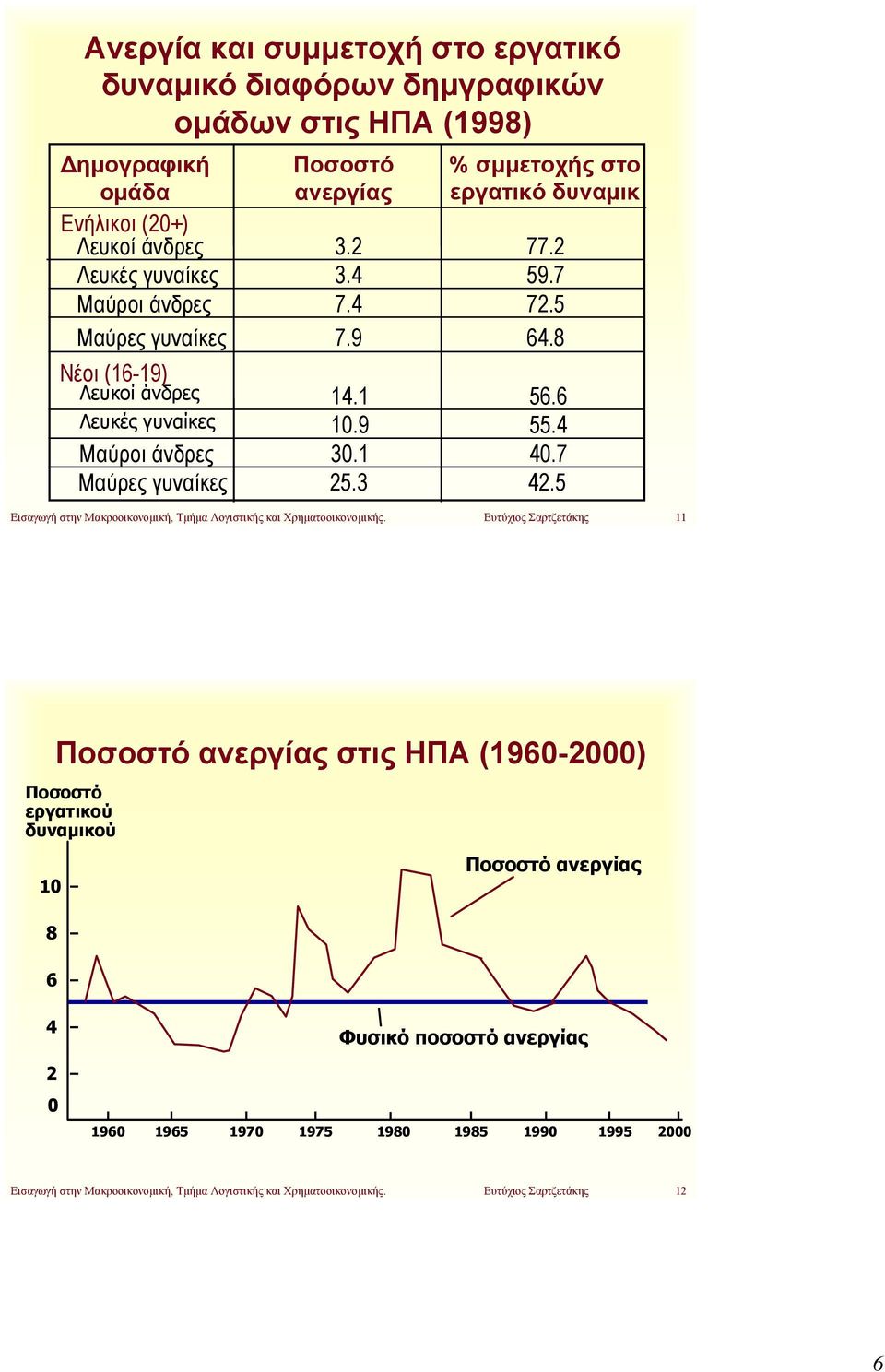 7 Μαύρες γυναίκες 25.3 42.5 Εισαγωγή στην Μακροοικονομική, Τμήμα Λογιστικής και Χρηματοοικονομικής.