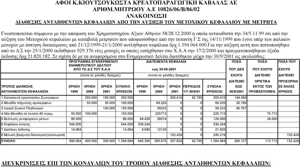 2000 η οποία αντικαθιστά την 34/5.11.99 ότι από την αύξηση του Μετοχικού κεφαλαίου µε καταβολή µετρητών που αποφασίσθηκε από την έκτακτη Γ.