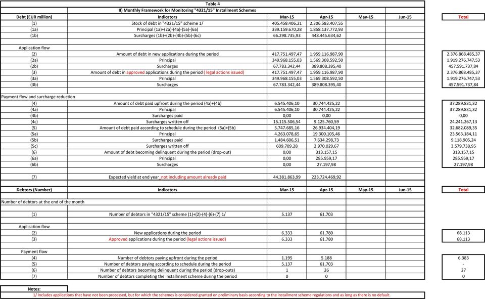 634,62 (2) Amount of debt in new applications during the period 417.751.497,47 1.959.116.987,90 2.376.868.485,37 (2a) Principal 349.968.155,03 1.569.308.592,50 1.919.276.747,53 (2b) Surcharges 67.783.