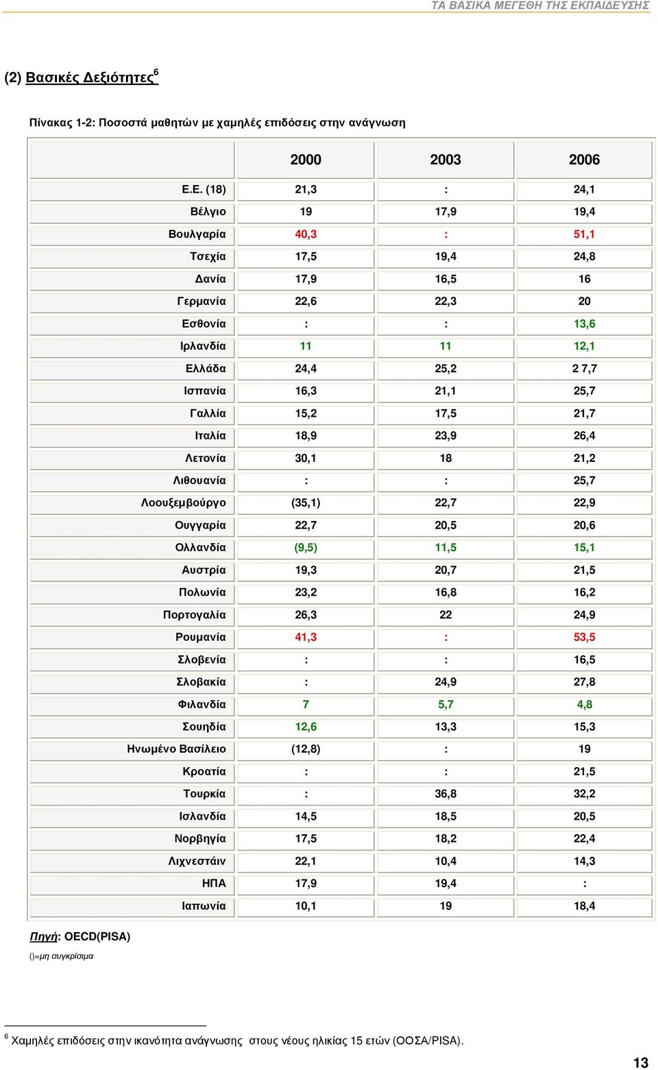 19,4 24,8 Δανία 17,9 16,5 16 Γερμανία 22,6 22,3 20 Εσθονία : : 13,6 Ιρλανδία 11 11 12,1 Ελλάδα 24,4 25,2 2 7,7 Ισπανία 16,3 21,1 25,7 Γαλλία 15,2 17,5 21,7 Ιταλία 18,9 23,9 26,4 Λετονία 30,1 18 21,2