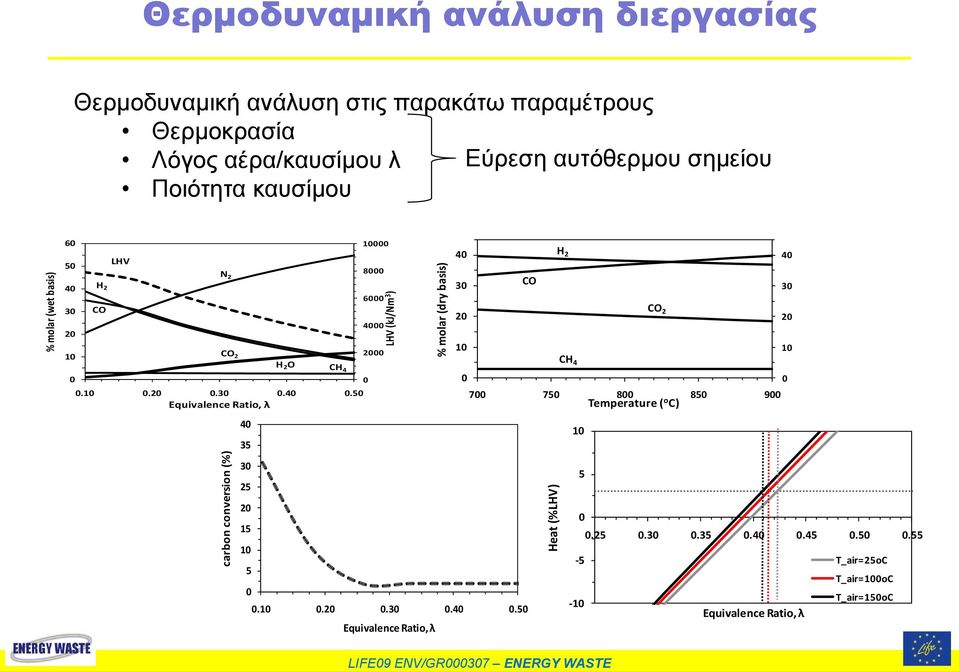 O CH 4 0 0 0.10 0.20 0.30 0.40 0.50 Equivalence Ratio, λ 40 30 CO 20 10 0 40 35 30 25 20 15 10 5 0 0.10 0.20 0.30 0.40 0.50 Equivalence Ratio, λ H 2 CH 4 40 30 CO 2 20 10 0 700 750 800 850 900 Temperature ( o C) 10 5 0 0.