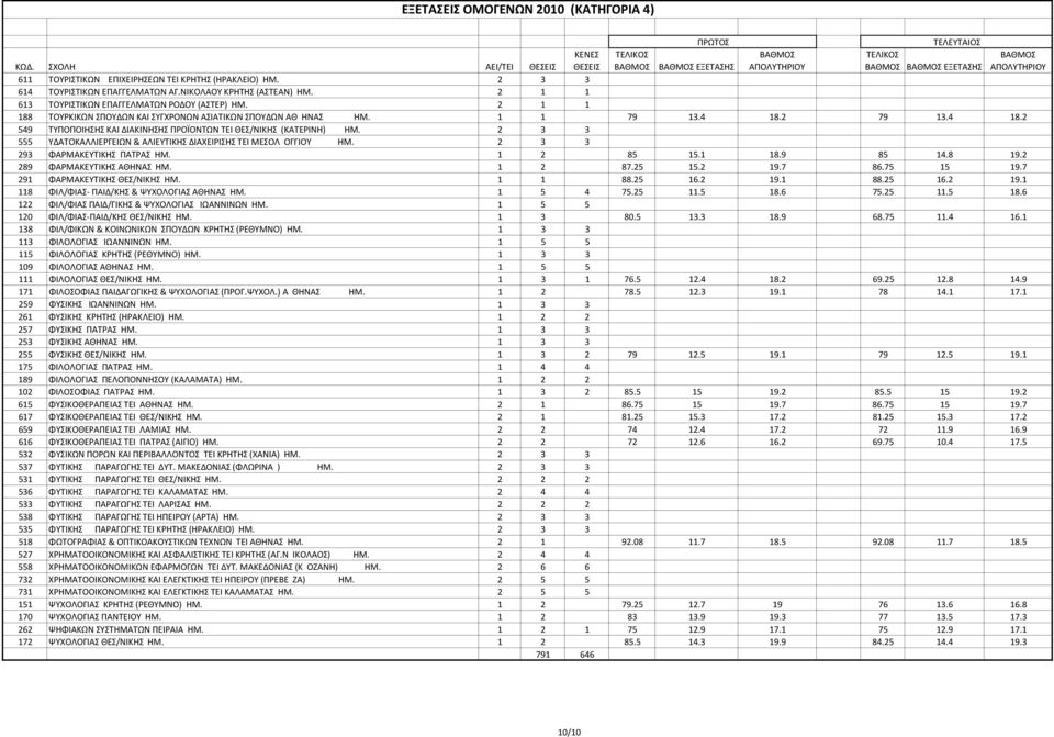 2 3 3 555 ΥΔΑΤΟΚΑΛΛΙΕΡΓΕΙΩΝ & ΑΛΙΕΥΤΙΚΗΣ ΔΙΑΧΕΙΡΙΣΗΣ ΤΕΙ ΜΕΣΟΛ ΟΓΓΙΟΥ ΗΜ. 2 3 3 293 ΦAPMAKEYTIKHΣ ΠΑΤΡΑΣ ΗΜ. 1 2 85 15.1 18.9 85 14.8 19.2 289 ΦAPMAKEYTIKHΣ ΑΘΗΝΑΣ ΗΜ. 1 2 87.25 15.2 19.7 86.75 15 19.