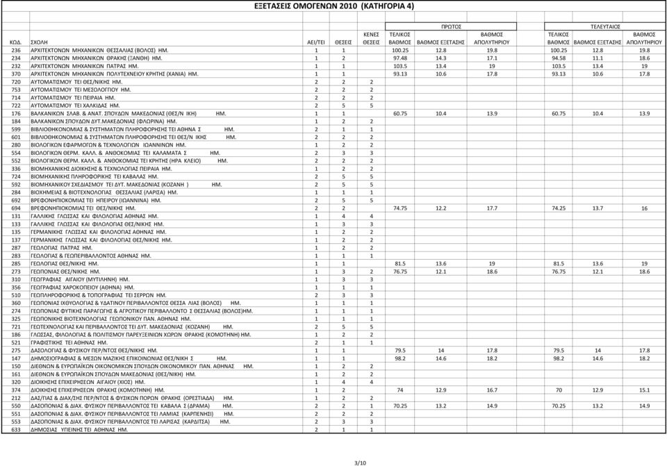 2 2 2 753 ΑΥΤΟΜΑΤΙΣΜΟΥ TEI ΜΕΣΟΛΟΓΓΙΟΥ ΗΜ. 2 2 2 714 ΑΥΤΟΜΑΤΙΣΜΟΥ TEI ΠΕΙΡΑΙΑ ΗΜ. 2 2 2 722 ΑΥΤΟΜΑΤΙΣΜΟΥ TEI ΧΑΛΚΙΔΑΣ ΗΜ. 2 5 5 176 ΒΑΛΚΑΝΙΚΩΝ ΣΛΑΒ. & ΑΝΑΤ. ΣΠΟΥΔΩΝ ΜΑΚΕΔΟΝΙΑΣ (ΘΕΣ/Ν ΙΚΗ) ΗΜ. 1 1 60.