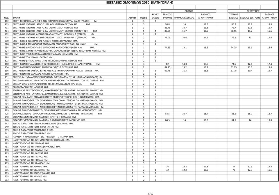 1 2 2 405 ΕΠΙΣΤΗΜΗΣ ΦΥΣΙΚΗΣ ΑΓΩΓΗΣ ΚΑΙ ΑΘΛΗΤΙΣΜΟΥ ΘΕΣΣΑΛΙΑ Σ (ΤΡΙΚΑΛΑ) ΗΜ. 1 2 79.05 10.4 17.2 76.5 11 15.4 200 ΕΠΙΣΤΗΜΗΣ & ΤΕΧΝΟΛΟΓΙΑΣ ΥΛΙΚΩΝ ΚΡΗΤΗΣ (ΗΡΑΚΛΕΙΟ) ΗΜ.