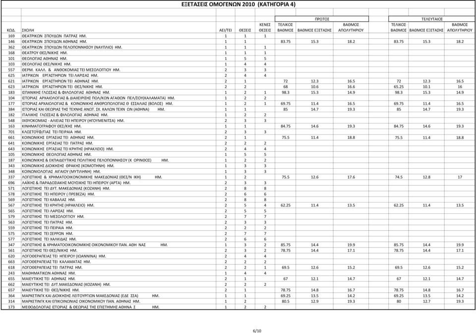 2 4 4 621 ΙΑΤΡΙΚΩΝ ΕΡΓΑΣΤΗΡΙΩΝ TEI ΑΘΗΝΑΣ ΗΜ. 2 1 72 12.3 16.5 72 12.3 16.5 623 ΙΑΤΡΙΚΩΝ ΕΡΓΑΣΤΗΡΙΩΝ TEI ΘΕΣ/ΝΙΚΗΣ ΗΜ. 2 2 68 10.6 16.6 65.25 10.1 16 183 ΙΣΠΑΝΙΚΗΣ ΓΛΩΣΣΑΣ & ΦΙΛΟΛΟΓΙΑΣ ΑΘΗΝΑΣ ΗΜ.