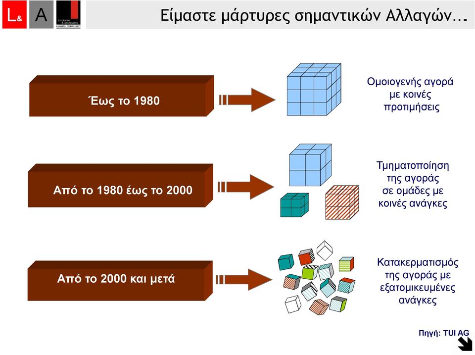 έως το 2000 Τμηματοποίηση της αγοράς σε ομάδες με κοινές