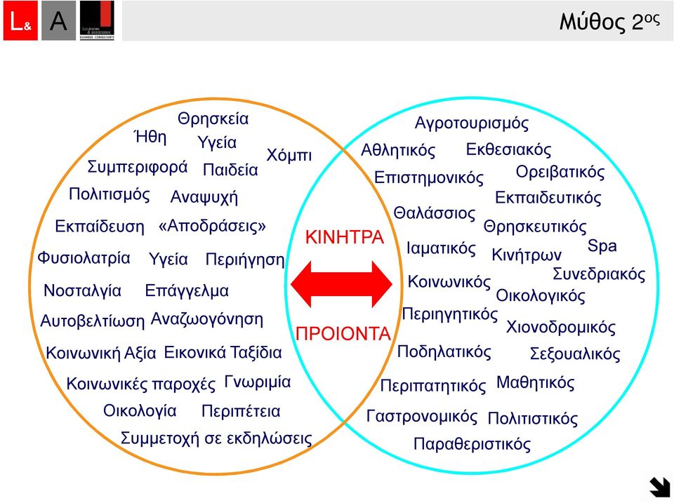 Αγροτουρισμός Χόμπι Αθλητικός Εκθεσιακός Επιστημονικός Ορειβατικός Εκπαιδευτικός Θαλάσσιος Θρησκευτικός ΚΙΝΗΤΡΑ Ιαματικός Spa Κινήτρων