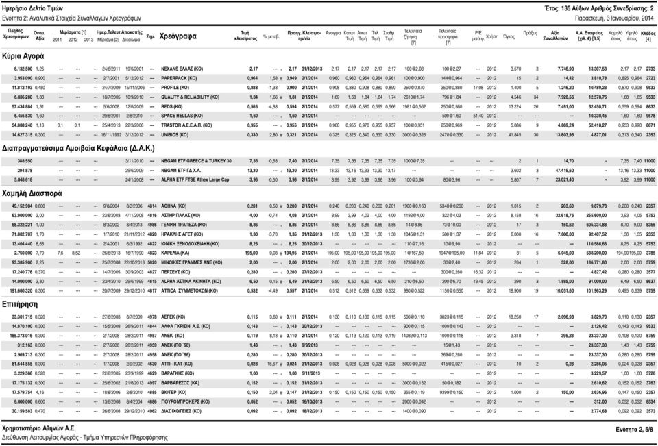 ) [3,5] Χαμηλό έτους Υψηλό έτους Κλάδος [4] Κύρια Αγορά 6.132.5 1,25 --- 24/6/211 19/6/21 --- NEXANS ΕΛΛΑΣ (ΚΟ) 2,17 --- 2,17 31/12/213 2,17 2,17 2,17 2,17 2,17 1@2,3 1@2,27 --- 212 3.57 3 7.746,9 13.
