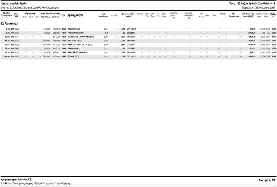 ) [3,5] Χαμηλό έτους Υψηλό έτους Κλάδος [4] Σε Αναστολή 5.25.,3 --- 5/7/25 14/3/22 523 ALSINCO (KO),43 ---,43 27/11/213 --- --- 216,8,43,43 3763 8.593.