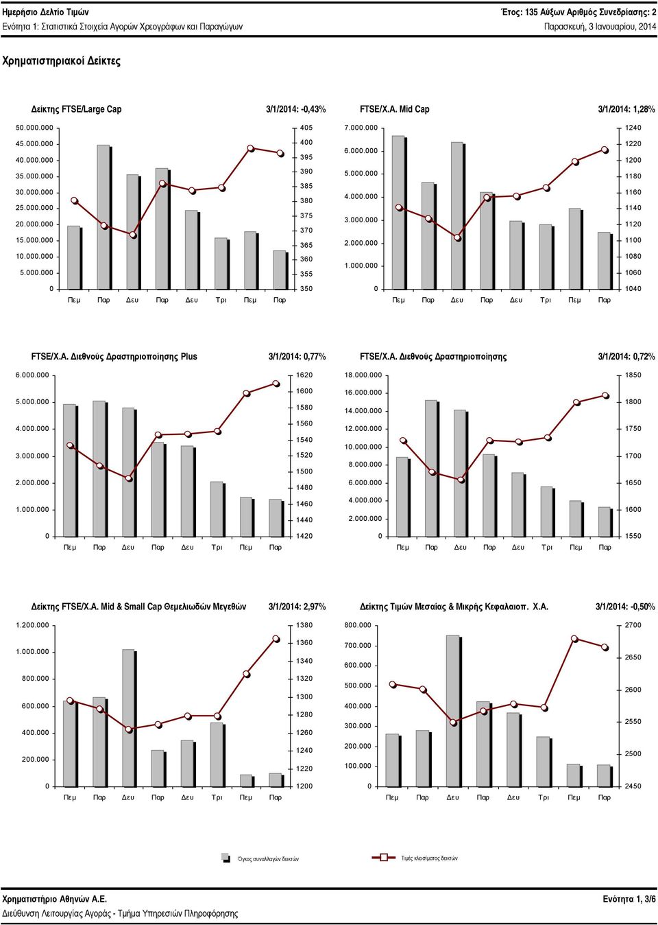 Α. Διεθνούς Δραστηριοποίησης Plus 3/1/214:,77% FTSE/Χ.Α. Διεθνούς Δραστηριοποίησης 3/1/214:,72% 6.. 162 18.. 185 5.. 16 158 16.. 14.. 18 4.. 3.. 2.. 156 154 152 15 148 12.. 1.. 8.. 6.. 175 17 165 1.