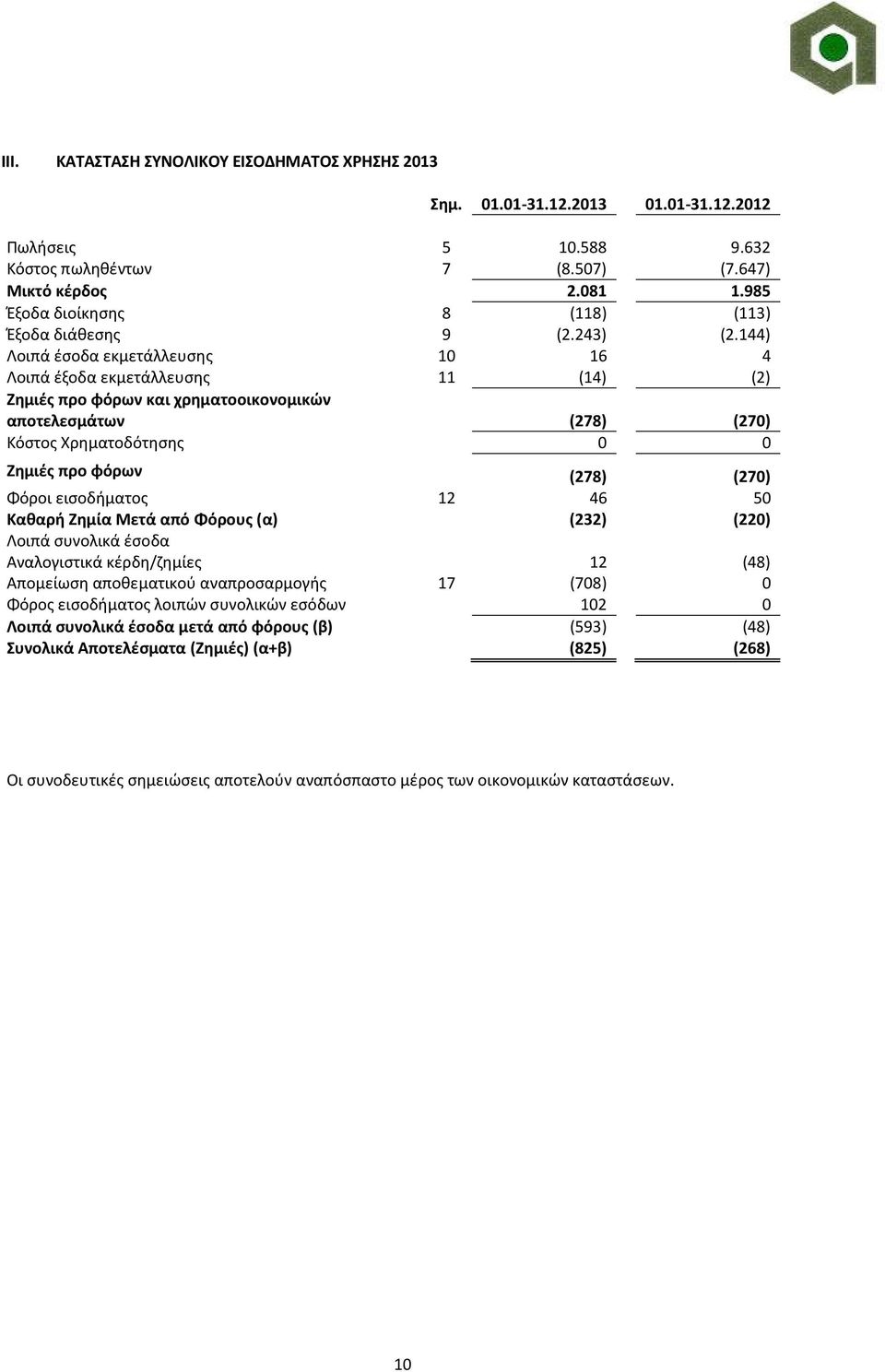 144) Λοιπά έσοδα εκμετάλλευσης 10 16 4 Λοιπά έξοδα εκμετάλλευσης 11 (14) (2) Ζημιές προ φόρων και χρηματοοικονομικών αποτελεσμάτων (278) (270) Κόστος Χρηματοδότησης 0 0 Ζημιές προ φόρων (278) (270)