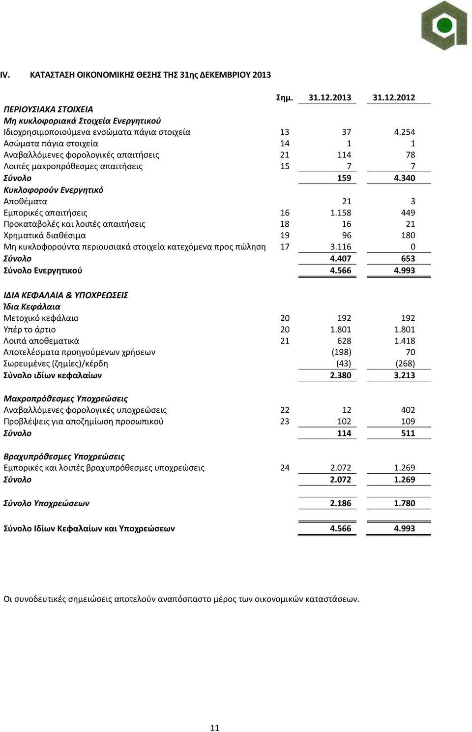 340 Κυκλοφορούν Ενεργητικό Αποθέματα 21 3 Εμπορικές απαιτήσεις 16 1.