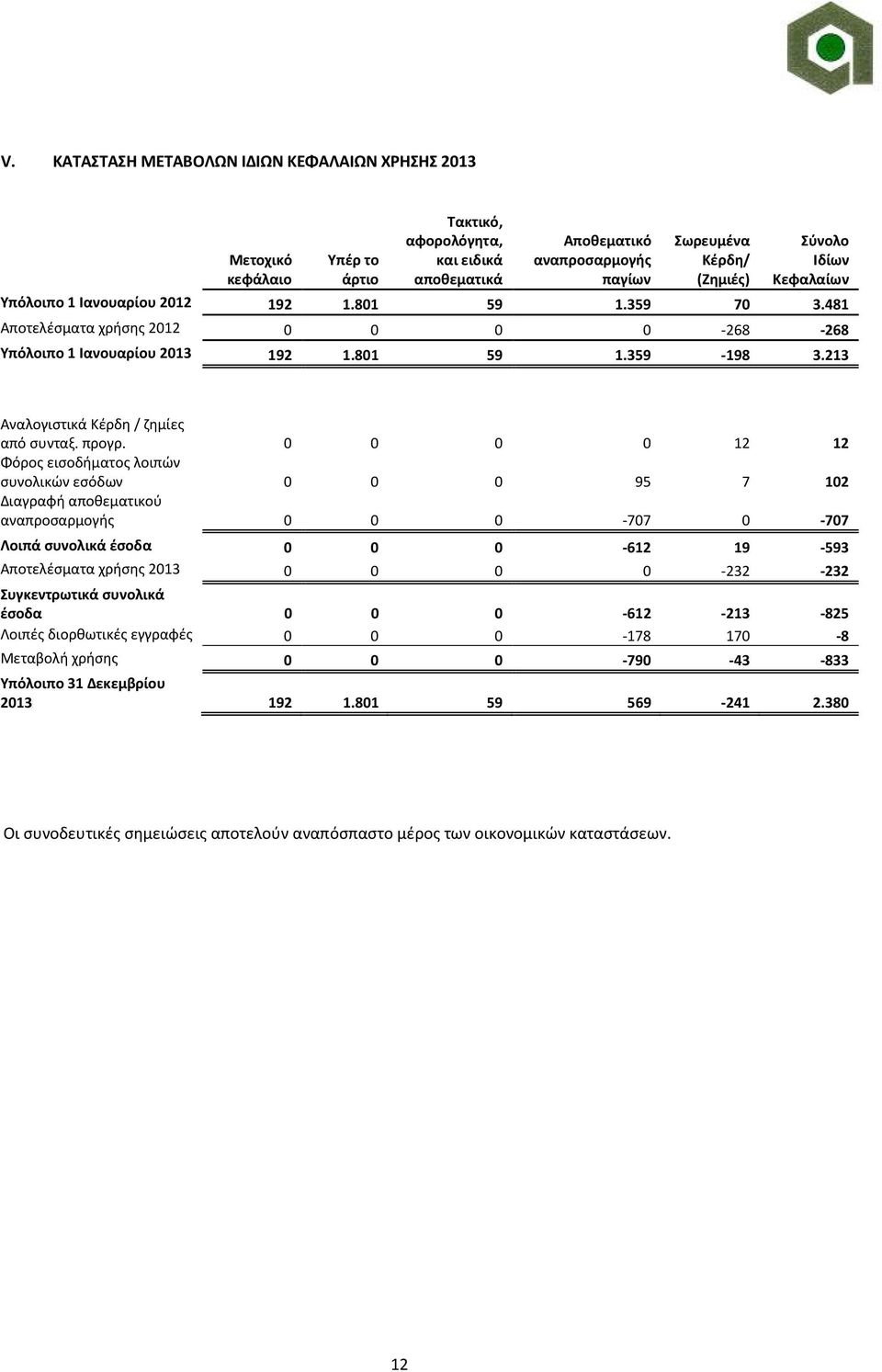 213 Αναλογιστικά Κέρδη / ζημίες από συνταξ. προγρ.