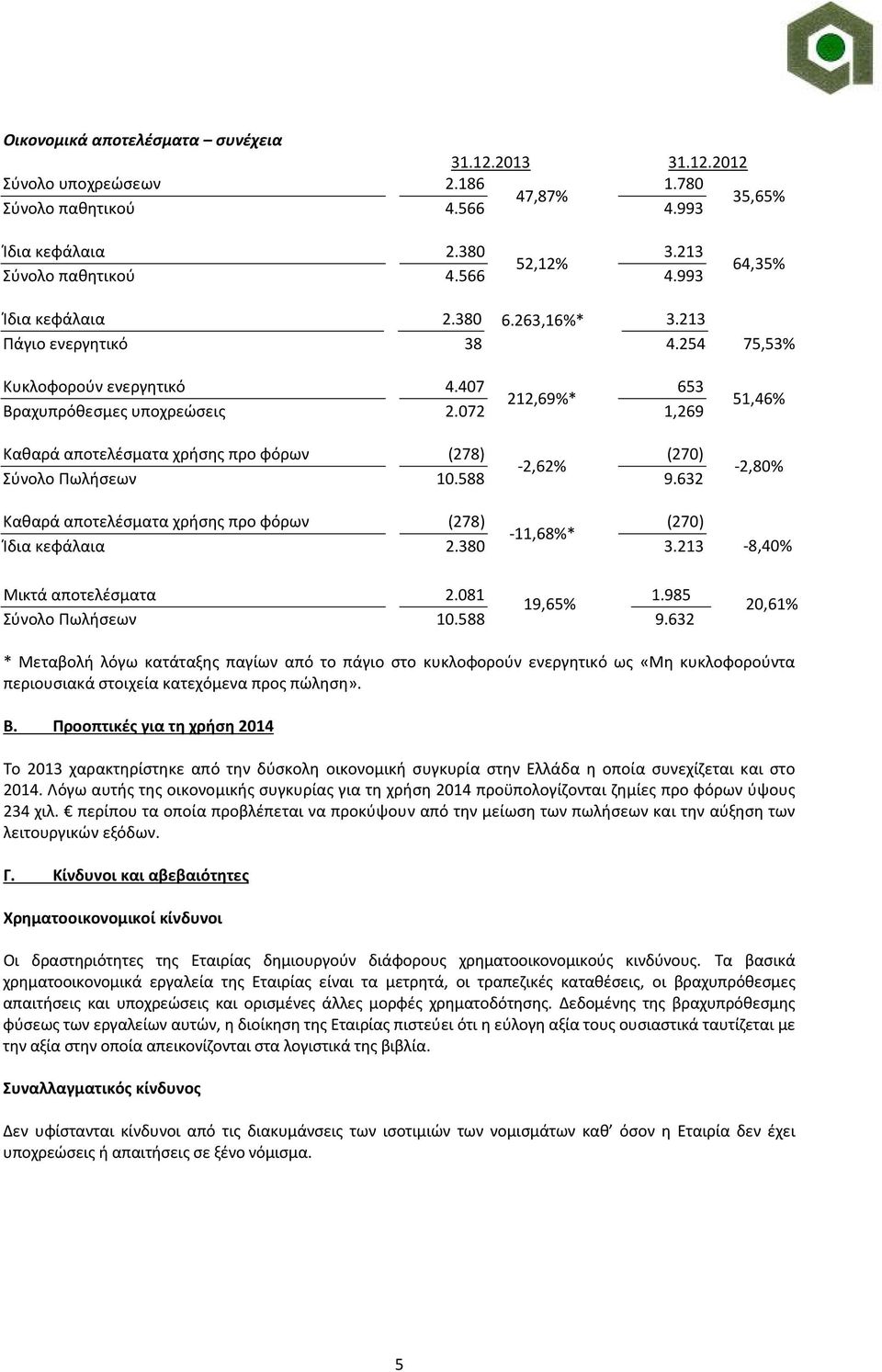588 9.632 64,35% 75,53% 51,46% -2,80% Καθαρά αποτελέσματα χρήσης προ φόρων (278) (270) -11,68%* Ίδια κεφάλαια 2.380 3.213-8,40% Μικτά αποτελέσματα 2.081 1.985 19,65% Σύνολο Πωλήσεων 10.588 9.632 20,61% * Mεταβολή λόγω κατάταξης παγίων από το πάγιο στο κυκλοφορούν ενεργητικό ως «Μη κυκλοφορούντα περιουσιακά στοιχεία κατεχόμενα προς πώληση».