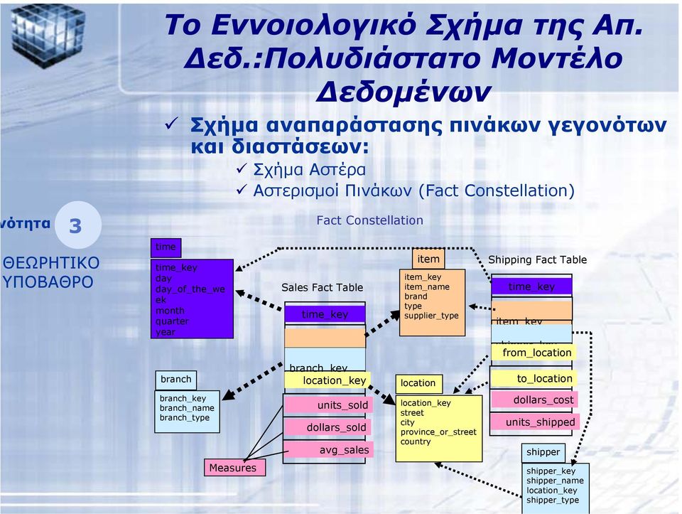 ΘΕΩΡΗΤΙΚΟ ΥΠΟΒΑΘΡΟ time time_key day day_of_the_we ek month quarter year branch Sales Fact Table time_key item_key branch_key location_key item item_key item_name brand