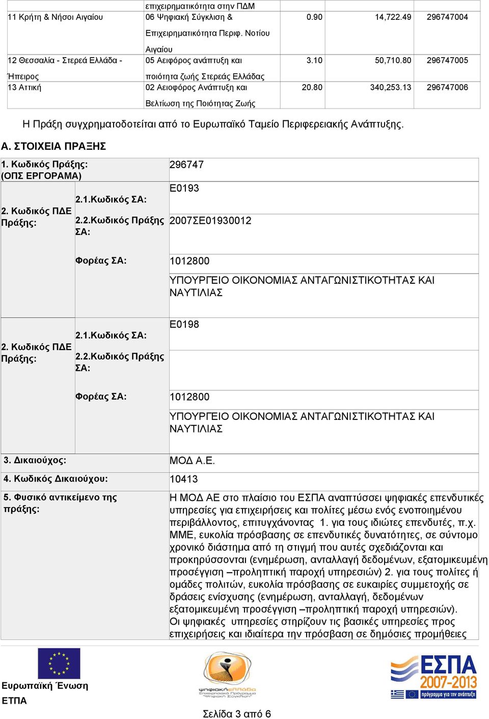 13 296747006 Βελτίωση της Ποιότητας Ζωής Η Πράξη συγχρηματοδοτείται από το Ευρωπαϊκό Ταμείο Περιφερειακής Ανάπτυξης. Α. ΣΤΟΙΧΕΙΑ ΠΡΑΞΗΣ 1. Κωδικός Πράξης: (ΟΠΣ ΕΡΓΟΡΑΜΑ) 2. Κωδικός ΠΔΕ Πράξης: 2.1.Κωδικός ΣΑ: 2.