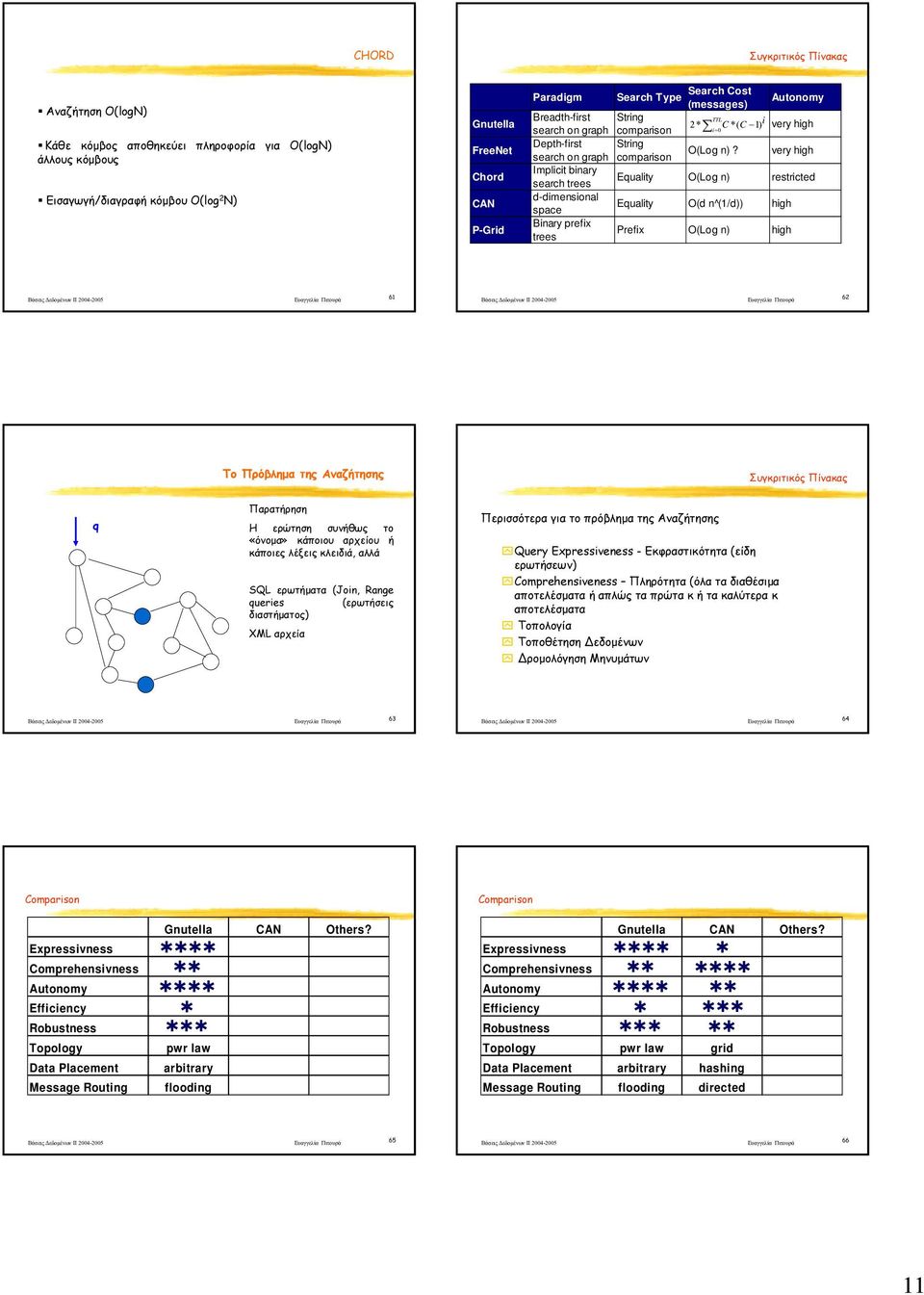very high Implicit binary search trees Equality O(Log n) restricted d-dimensional space Equality O(d n^(/d)) high Binary prefix trees Prefix O(Log n) high Το Πρόβλημα της Αναζήτησης Συγκριτικός