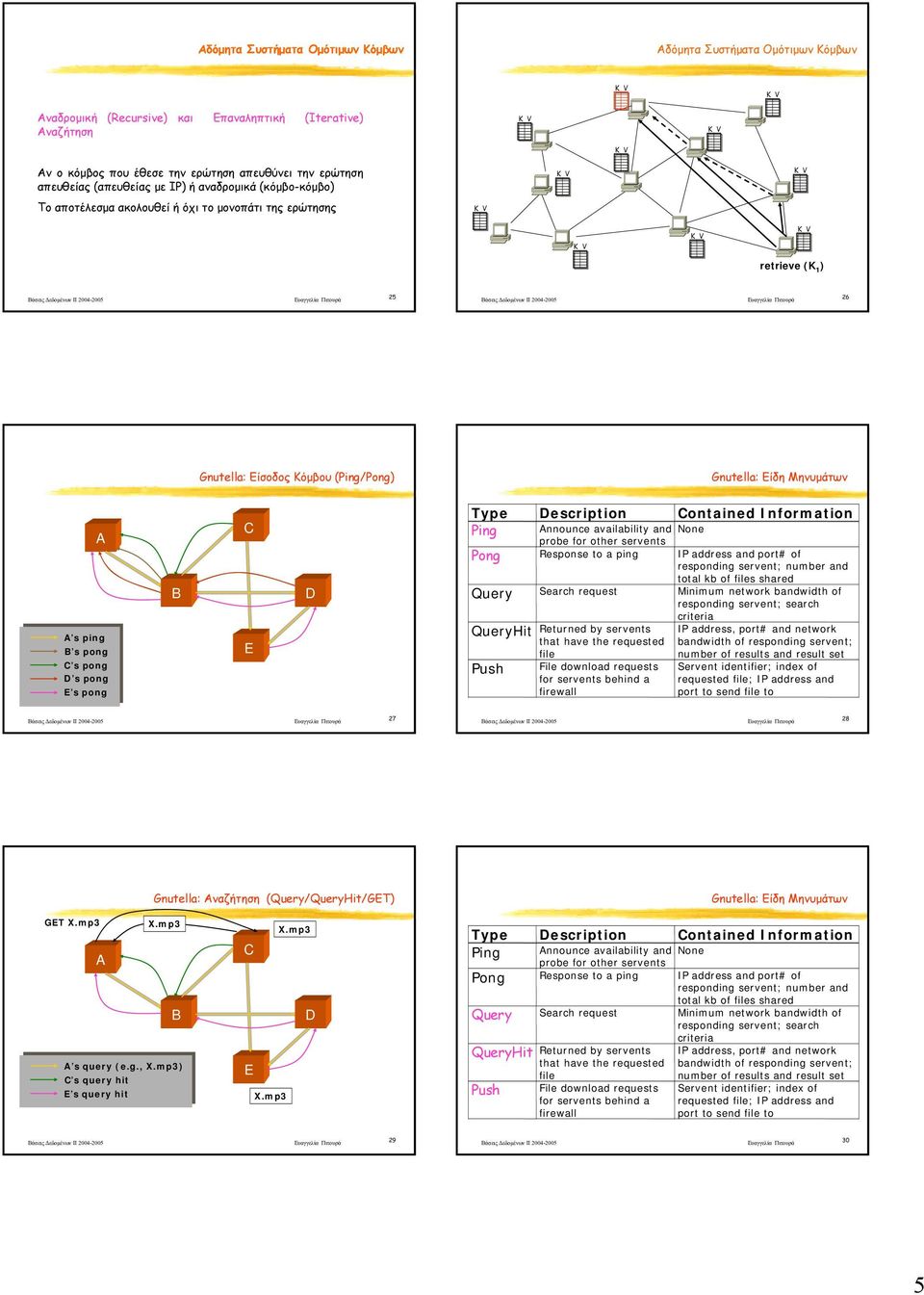 pong D s pong E s pong B C E D Type Description Contained Information Ping Announce availability and None probe for other servents Pong Response to a ping IP address and port# of responding servent;