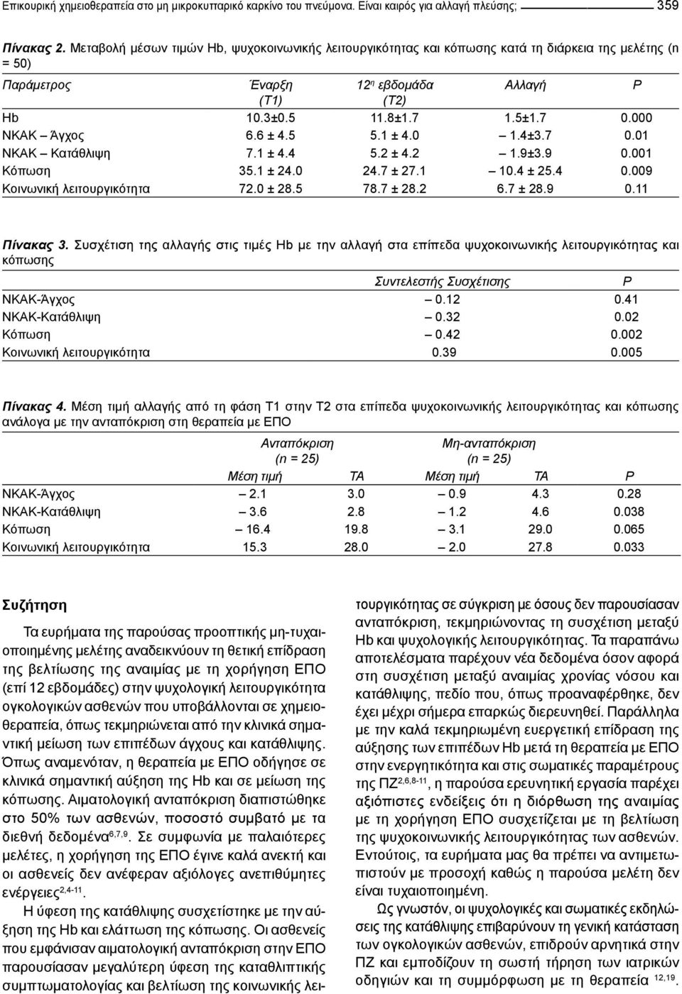 000 ΝΚΑΚ Άγχος 6.6 ± 4.5 5.1 ± 4.0 1.4±3.7 0.01 ΝΚΑΚ Κατάθλιψη 7.1 ± 4.4 5.2 ± 4.2 1.9±3.9 0.001 Κόπωση 35.1 ± 24.0 24.7 ± 27.1 10.4 ± 25.4 0.009 Κοινωνική λειτουργικότητα 72.0 ± 28.5 78.7 ± 28.2 6.