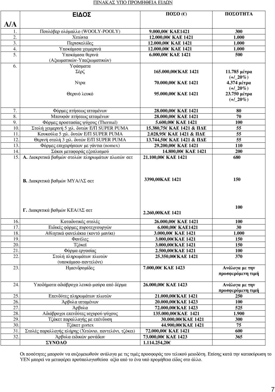 000,00 ΚΑΕ 1421 11.785 μέτρα (+/_20%) 4.374 μέτρα (+/_20%) 23.750 μέτρα (+/_20%) 7. Φόρμες πτήσεως ιπταμένων 28.000,00 ΚΑΕ 1421 80 8. Mπουφάν πτήσεως ιπταμένων 28.000,00 ΚΑΕ 1421 70 9.