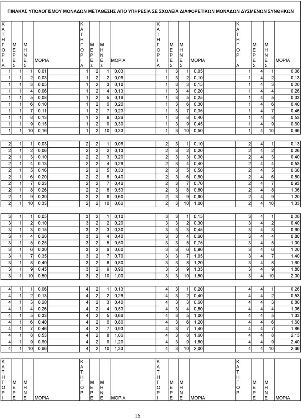 0,30 1 3 9 0,45 1 4 9 0,60 1 1 10 0,16 1 2 10 0,33 1 3 10 0,50 1 4 10 0,66 2 1 1 0,03 2 2 1 0,06 2 3 1 0,10 2 4 1 0,13 2 1 2 0,06 2 2 2 0,13 2 3 2 0,20 2 4 2 0,26 2 1 3 0,10 2 2 3 0,20 2 3 3 0,30 2 4