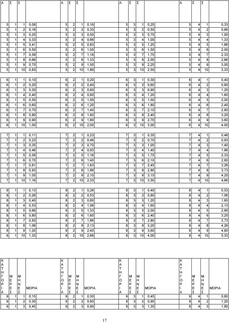 10 0,83 5 2 10 1,66 5 3 10 2,50 5 4 10 3,33 6 1 1 0,10 6 2 1 0,20 6 3 1 0,30 6 4 1 0,40 6 1 2 0,20 6 2 2 0,40 6 3 2 0,60 6 4 2 0,80 6 1 3 0,30 6 2 3 0,60 6 3 3 0,90 6 4 3 1,20 6 1 4 0,40 6 2 4 0,80 6