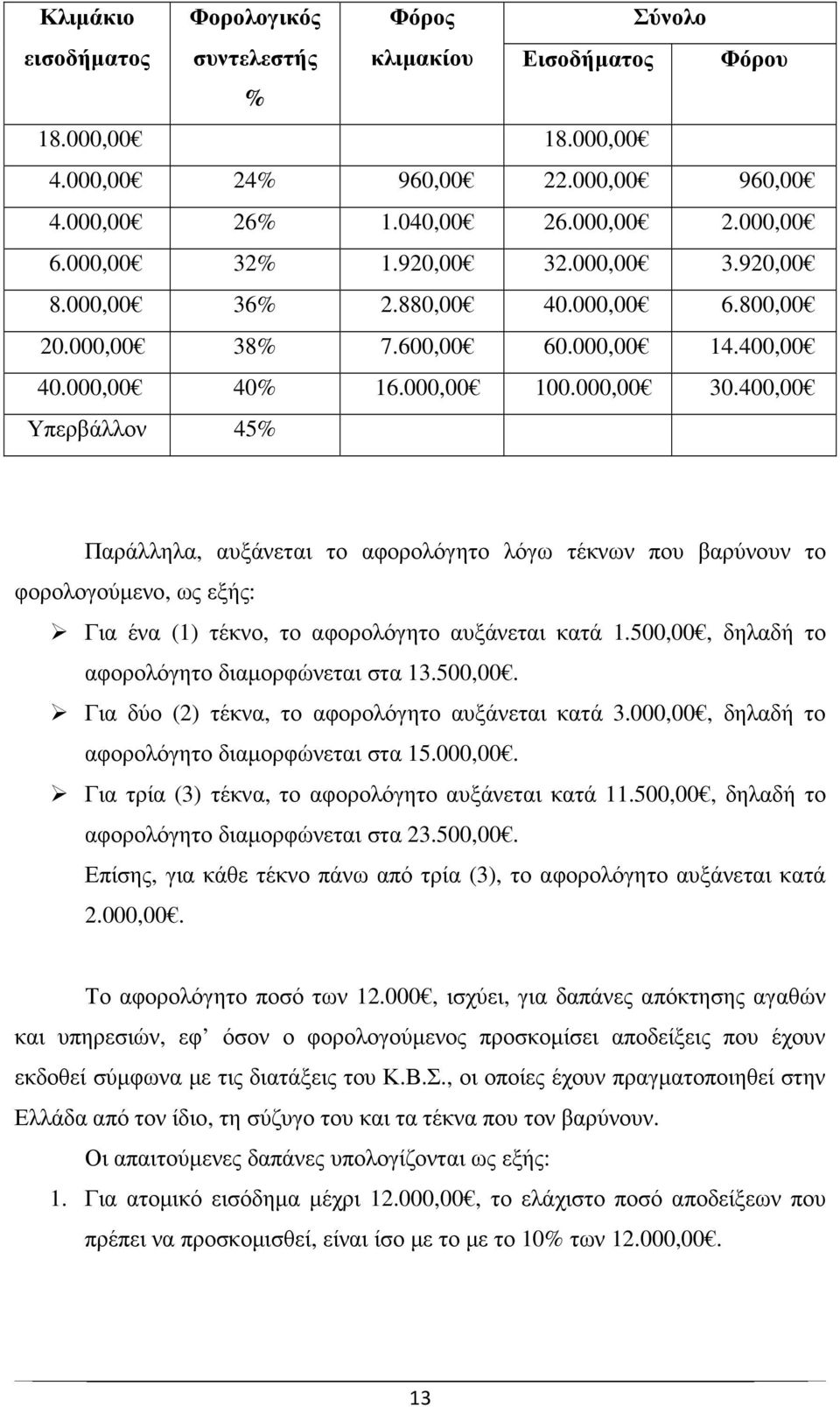 400,00 Υπερβάλλον 45% Παράλληλα, αυξάνεται το αφορολόγητο λόγω τέκνων που βαρύνουν το φορολογούµενο, ως εξής: Για ένα (1) τέκνο, το αφορολόγητο αυξάνεται κατά 1.