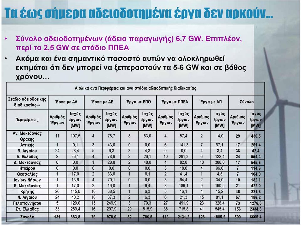 στάδιο αδειοδοτικής διαδικασίας Στάδιο αδειοδοτικής διαδικασίας Έργα με ΑΛ Έργα με ΑΕ Έργα με ΕΠΟ Έργα με ΠΠΕΑ Έργα με ΑΠ Σύνολο Περιφέρεια Αριθμός Έργων Ισχύς έργων [MW] Αριθμός Έργων Ισχύς έργων