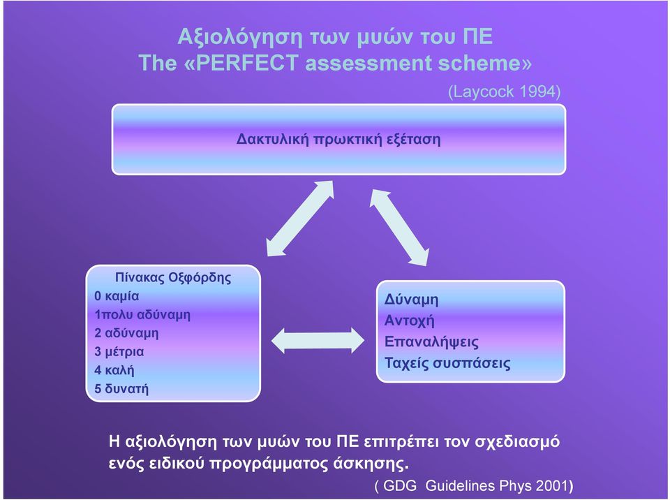 5 δυνατή ύναμη Αντοχή Επαναλήψεις Ταχείς συσπάσεις H αξιολόγηση των μυών του ΠΕ