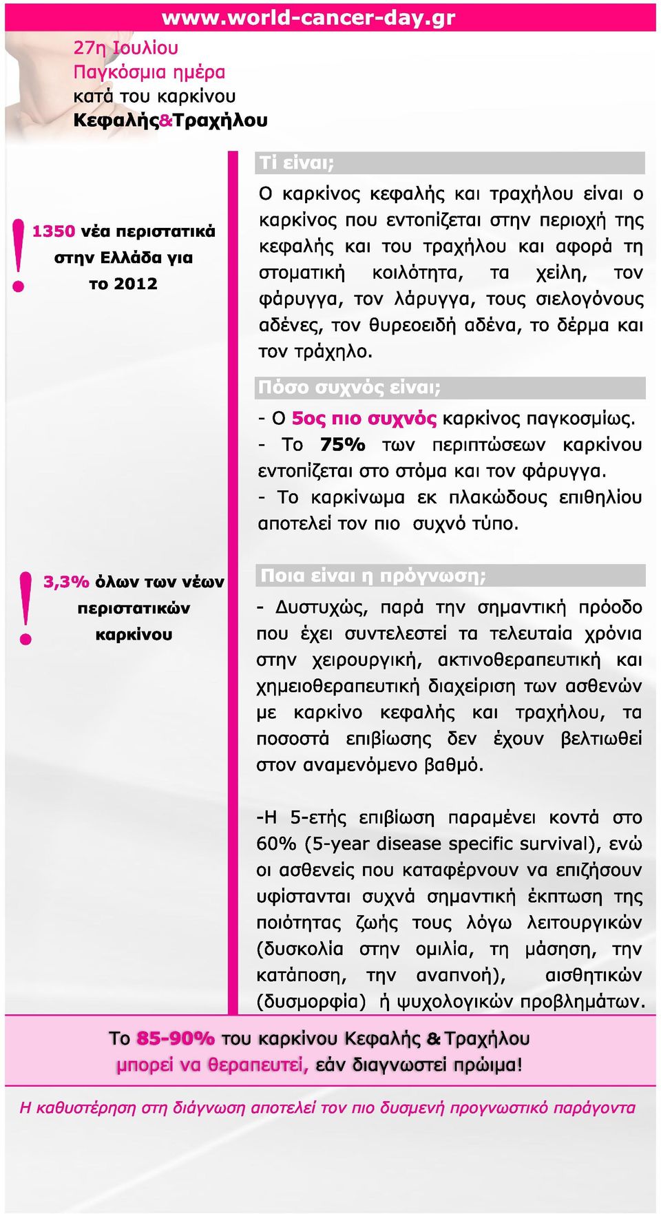 Πόσο συχνός είναι; - O 5ος πιο συχνός καρκίνος παγκοσμίως. - Το 75% των περιπτώσεων καρκίνου εντοπίζεται στο στόμα και τον φάρυγγα. - Το καρκίνωμα εκ πλακώδους επιθηλίου αποτελεί τον πιο συχνό τύπο.