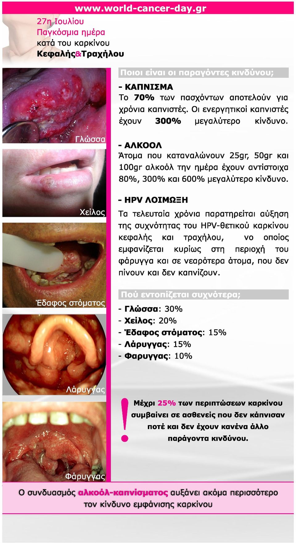 - HPV ΛΟΙΜΩΞΗ Χείλος Τα τελευταία χρόνια παρατηρείται αύξηση της συχνότητας του HPV- θετικού καρκίνου κεφαλής και τραχήλου, vο οποίος εμφανίζεται κυρίως στη περιοχή του φάρυγγα και σε νεαρότερα