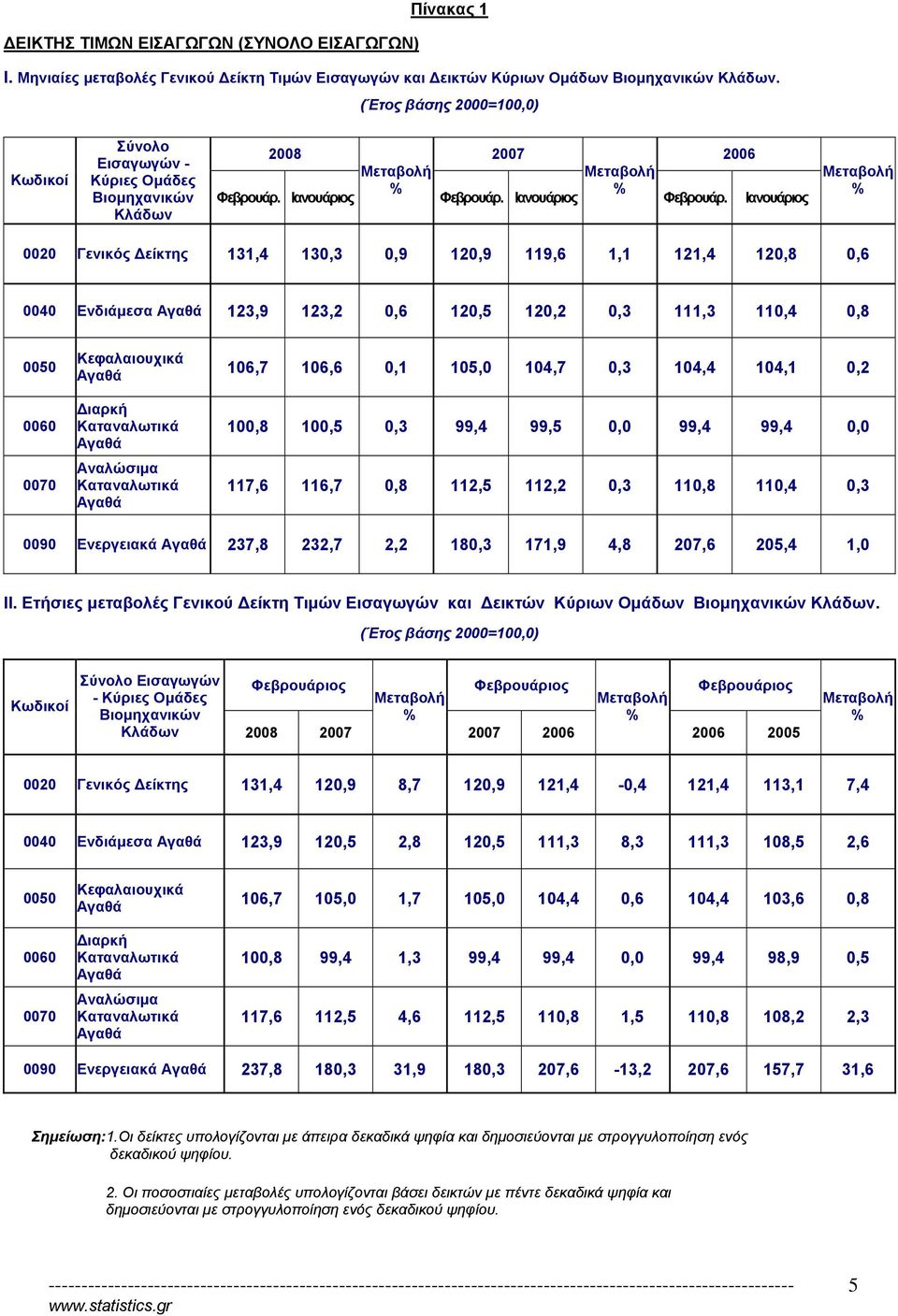 Ιανουάριος 0020 Γενικός Δείκτης 131,4 130,3 0,9 120,9 119,6 1,1 121,4 120,8 0,6 0040 Ενδιάμεσα 123,9 123,2 0,6 120,5 120,2 0,3 111,3 110,4 0,8 0050 Κεφαλαιουχικά Διαρκή 106,7 106,6 0,1 105,0 104,7