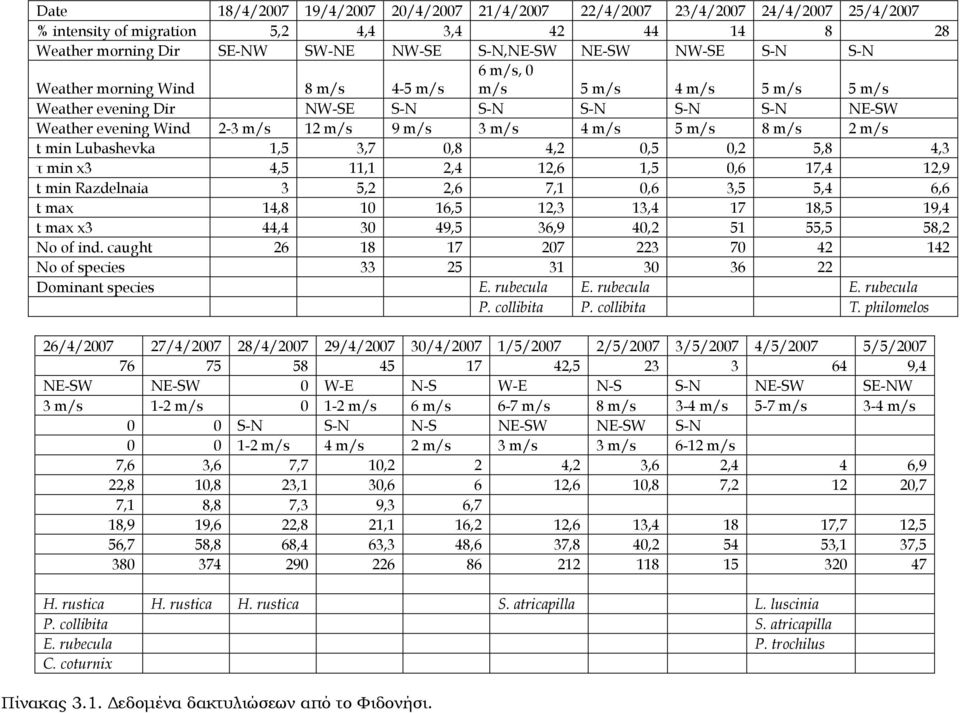 t min Lubashevka 1,5 3,7 0,8 4,2 0,5 0,2 5,8 4,3 τ min x3 4,5 11,1 2,4 12,6 1,5 0,6 17,4 12,9 t min Razdelnaia 3 5,2 2,6 7,1 0,6 3,5 5,4 6,6 t max 14,8 10 16,5 12,3 13,4 17 18,5 19,4 t max x3 44,4 30