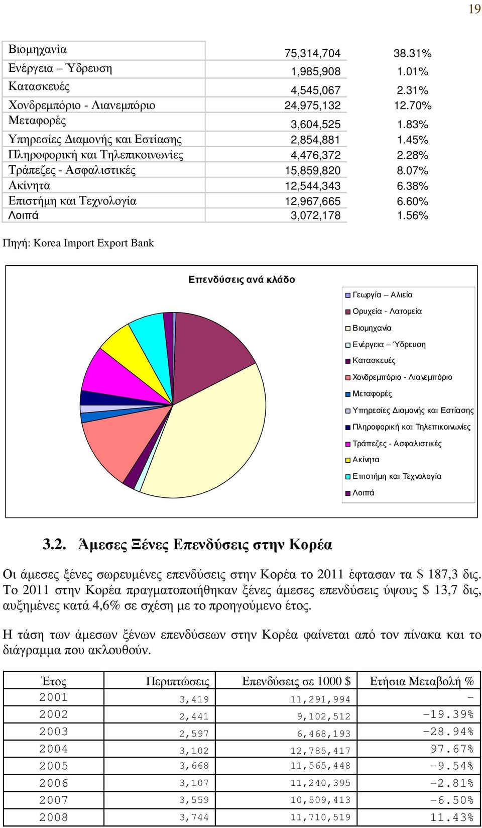 38% Επιστήµη και Τεχνολογία 12,967,665 6.60% Λοιπά 3,072,178 1.