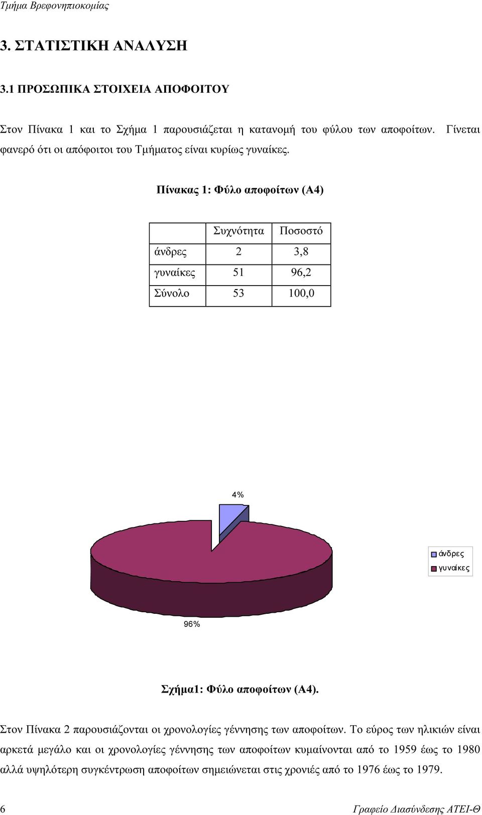 Πίνακας 1: Φύλο αποφοίτων (Α4) άνδρες 2 3,8 γυναίκες 51 96,2 Σύνολο 53 100,0 4% άνδρες γυναίκες 96% Σχήµα1: Φύλο αποφοίτων (Α4).