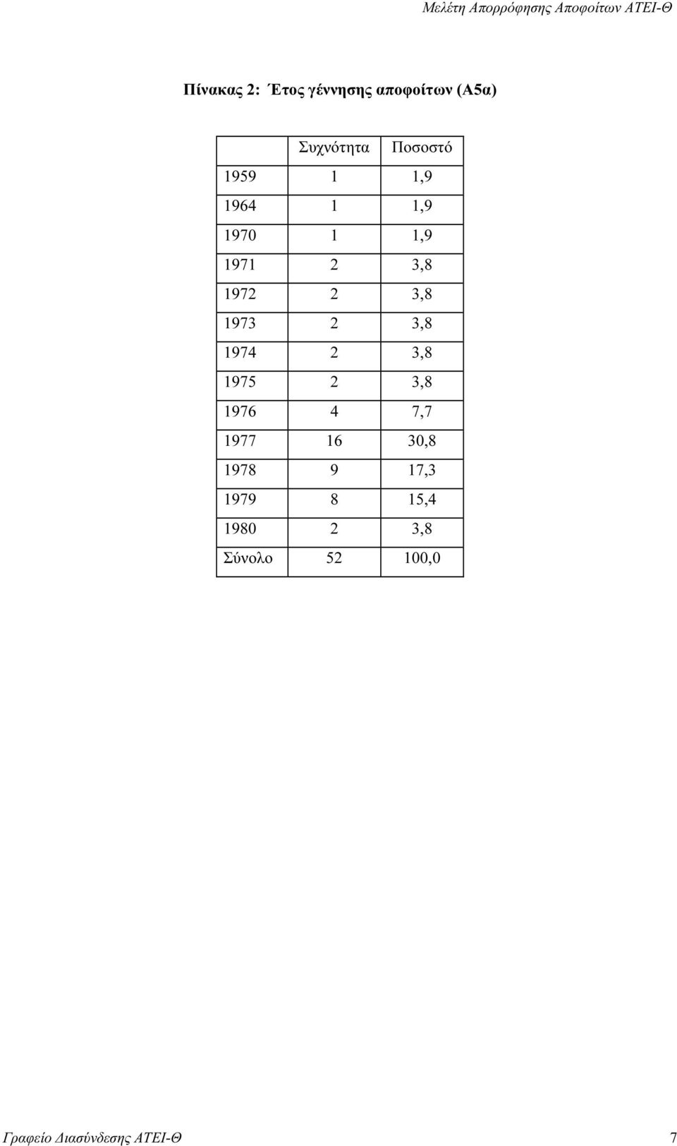 3,8 1973 2 3,8 1974 2 3,8 1975 2 3,8 1976 4 7,7 1977 16 30,8 1978