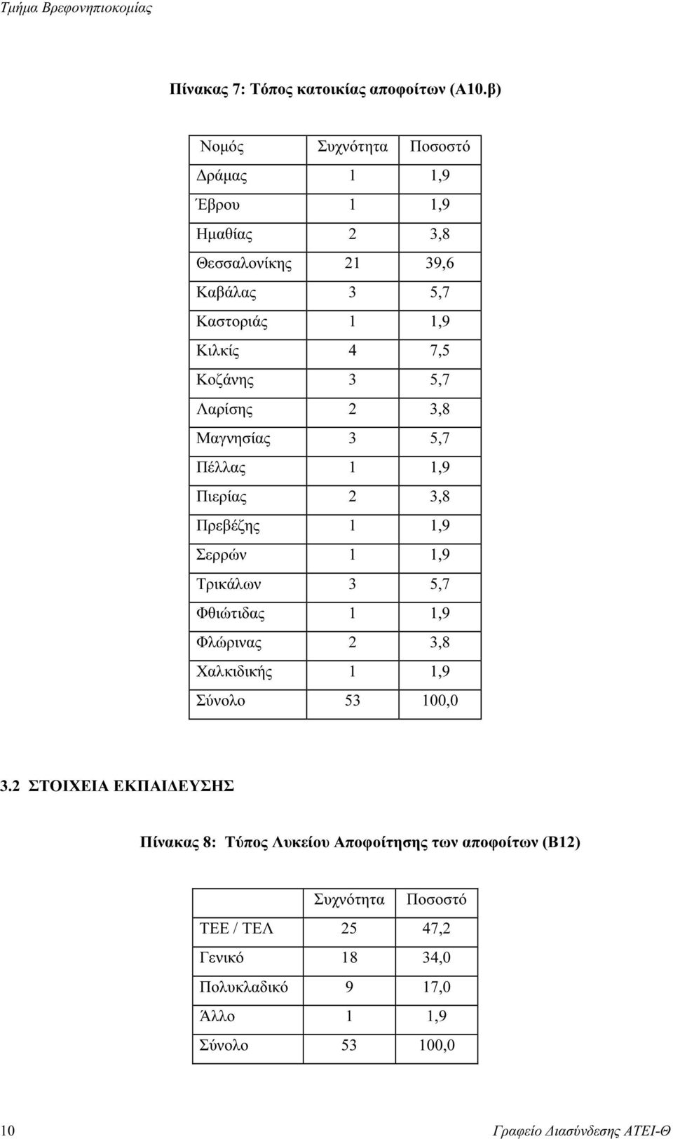 3,8 Μαγνησίας 3 5,7 Πέλλας 1 1,9 Πιερίας 2 3,8 Πρεβέζης 1 1,9 Σερρών 1 1,9 Τρικάλων 3 5,7 Φθιώτιδας 1 1,9 Φλώρινας 2 3,8 Χαλκιδικής 1