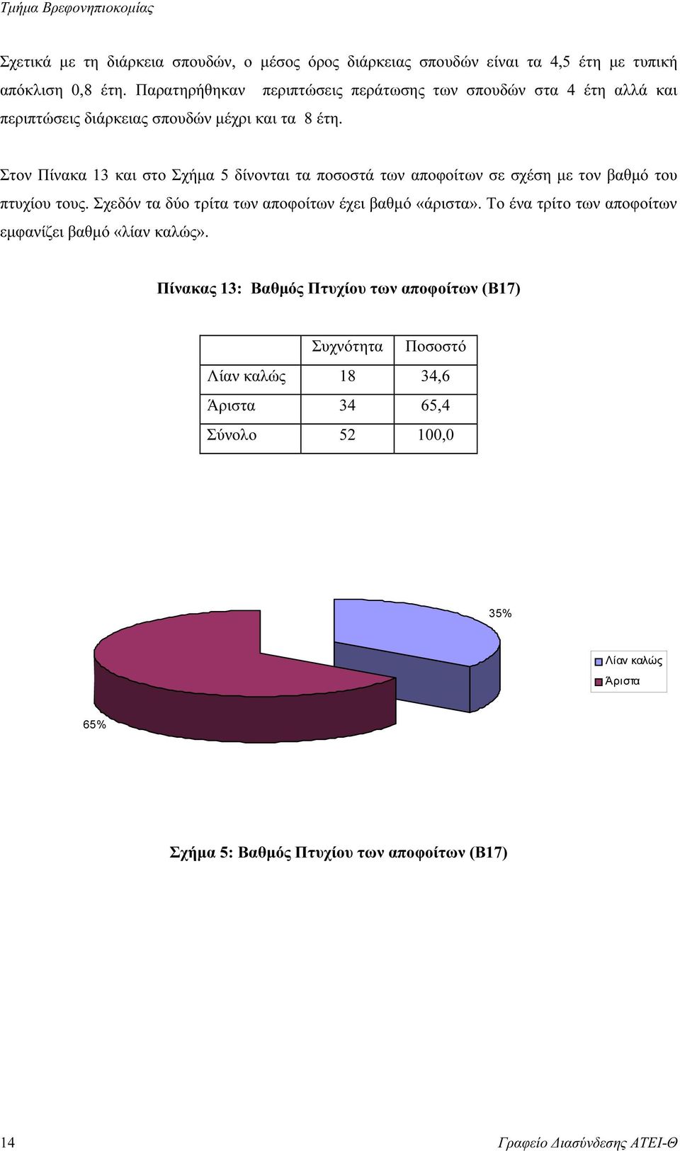 Στον Πίνακα 13 και στο Σχήµα 5 δίνονται τα ποσοστά των αποφοίτων σε σχέση µε τον βαθµό του πτυχίου τους. Σχεδόν τα δύο τρίτα των αποφοίτων έχει βαθµό «άριστα».