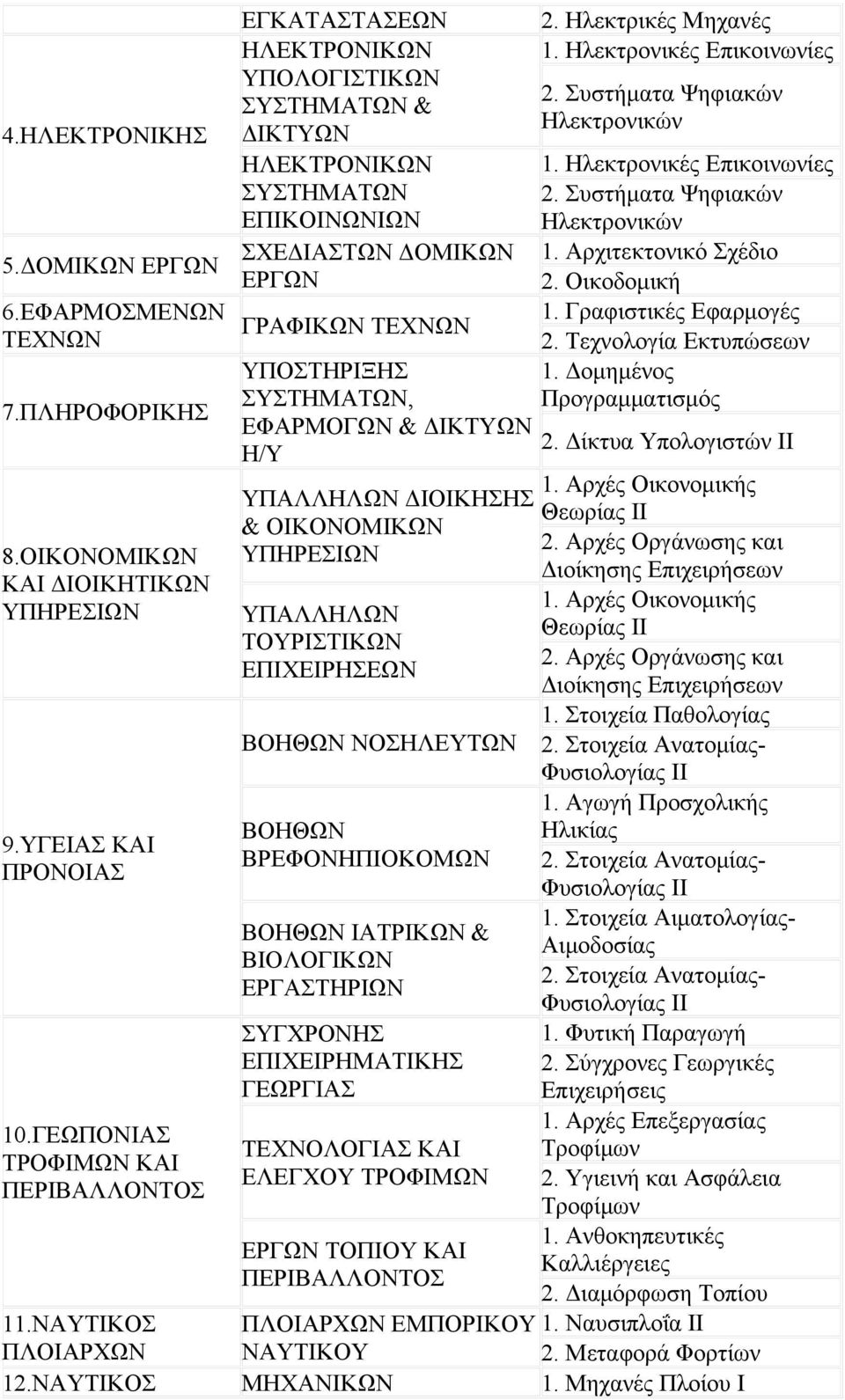 ΣΥΣΤΗΜΑΤΩΝ, ΕΦΑΡΜΟΓΩΝ & ΔΙΚΤΥΩΝ Η/Υ ΥΠΑΛΛΗΛΩΝ ΔΙΟΙΚΗΣΗΣ & ΟΙΚΟΝΟΜΙΚΩΝ ΥΠΗΡΕΣΙΩΝ ΥΠΑΛΛΗΛΩΝ ΤΟΥΡΙΣΤΙΚΩΝ ΕΠΙΧΕΙΡΗΣΕΩΝ ΒΟΗΘΩΝ ΝΟΣΗΛΕΥΤΩΝ ΒΟΗΘΩΝ ΒΡΕΦΟΝΗΠΙΟΚΟΜΩΝ ΒΟΗΘΩΝ ΙΑΤΡΙΚΩΝ & ΒΙΟΛΟΓΙΚΩΝ ΕΡΓΑΣΤΗΡΙΩΝ