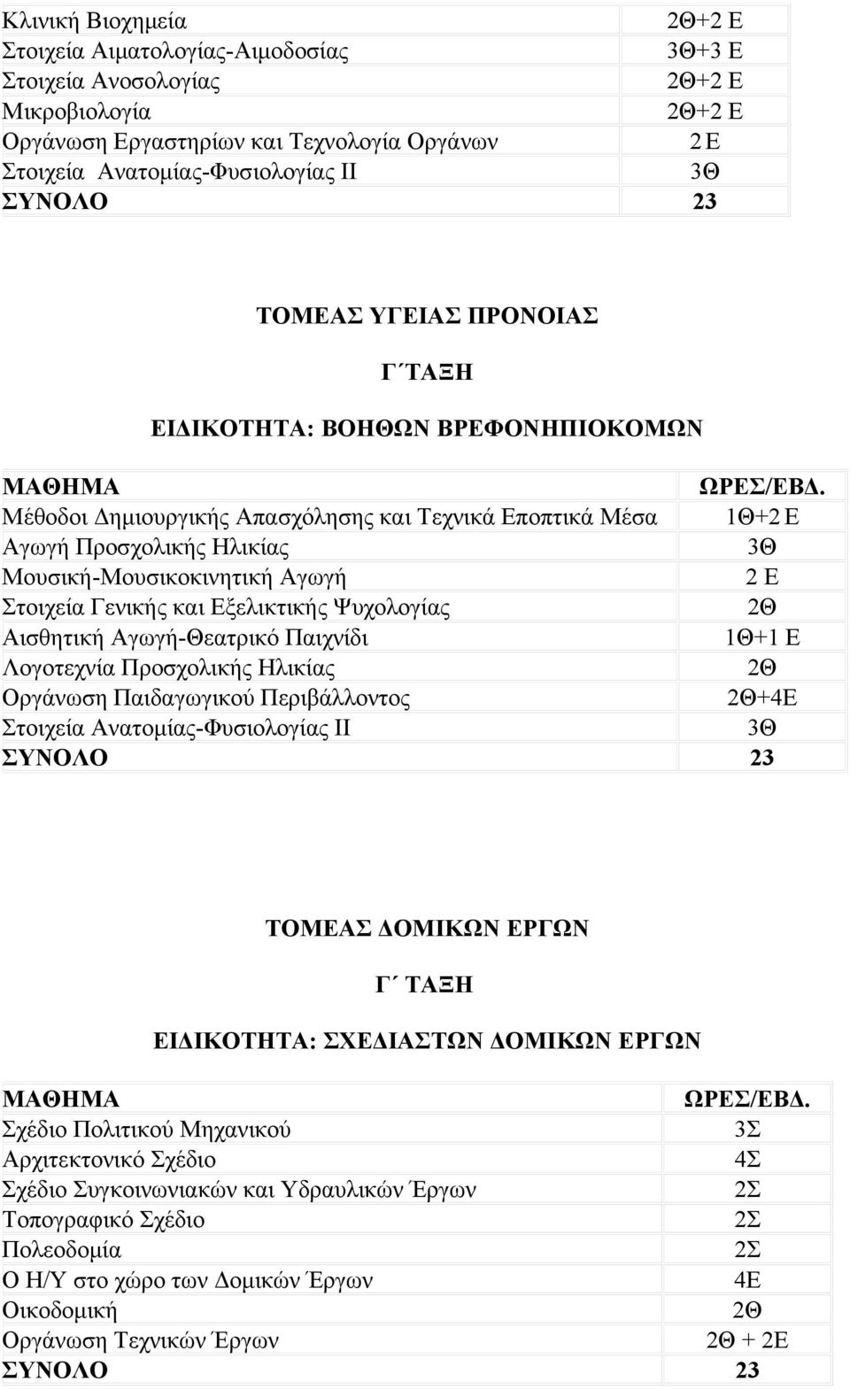 Μέθοδοι Δημιουργικής Απασχόλησης και Τεχνικά Εποπτικά Μέσα 1Θ+2 Ε Αγωγή Προσχολικής Ηλικίας 3Θ Μουσική-Μουσικοκινητική Αγωγή 2 Ε Στοιχεία Γενικής και Εξελικτικής Ψυχολογίας 2Θ Αισθητική