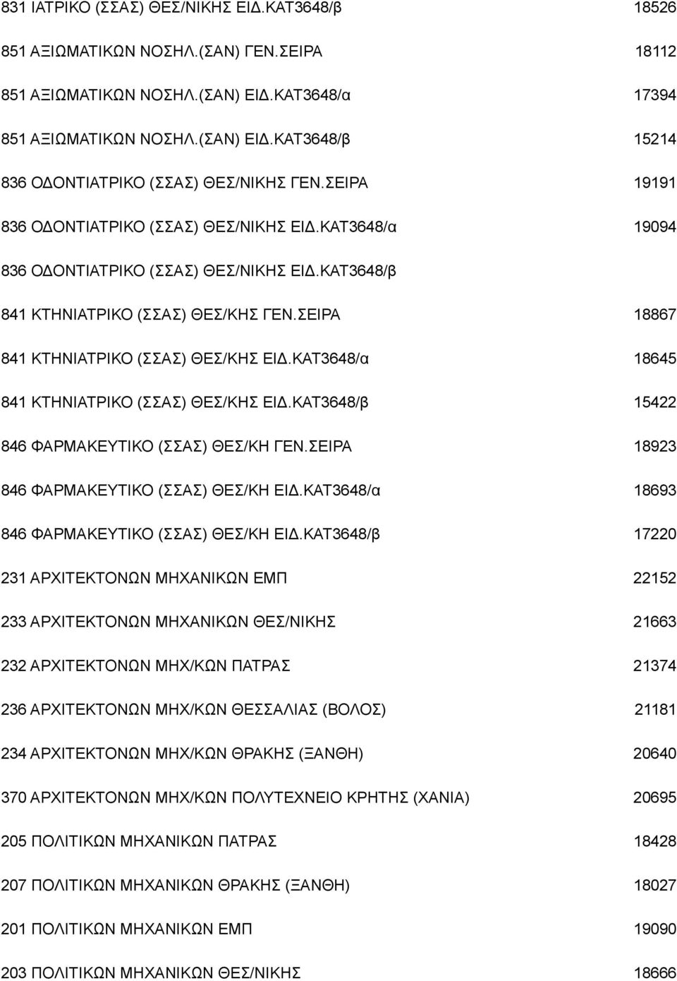 ΚΑΤ3648/α 18645 841 ΚΤΗΝΙΑΤΡΙΚΟ (ΣΣΑΣ) ΘΕΣ/ΚΗΣ ΕΙΔ.ΚΑΤ3648/β 15422 846 ΦΑΡΜΑΚΕΥΤΙΚΟ (ΣΣΑΣ) ΘΕΣ/ΚΗ ΓΕΝ.ΣΕΙΡΑ 18923 846 ΦΑΡΜΑΚΕΥΤΙΚΟ (ΣΣΑΣ) ΘΕΣ/ΚΗ ΕΙΔ.ΚΑΤ3648/α 18693 846 ΦΑΡΜΑΚΕΥΤΙΚΟ (ΣΣΑΣ) ΘΕΣ/ΚΗ ΕΙΔ.