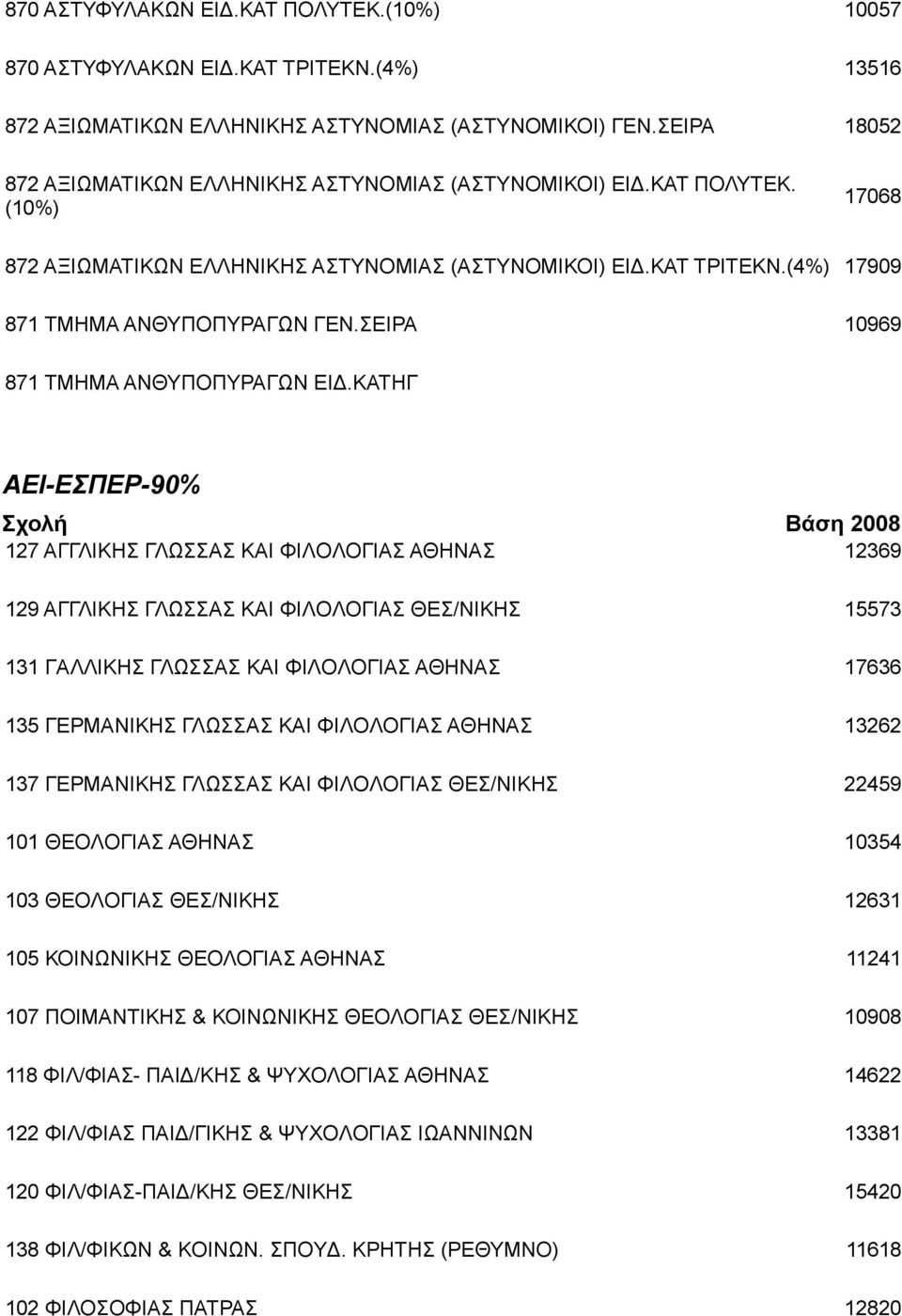 ΣΕΙΡΑ 10969 871 ΤΜΗΜΑ ΑΝΘΥΠΟΠΥΡΑΓΩΝ ΕΙΔ.