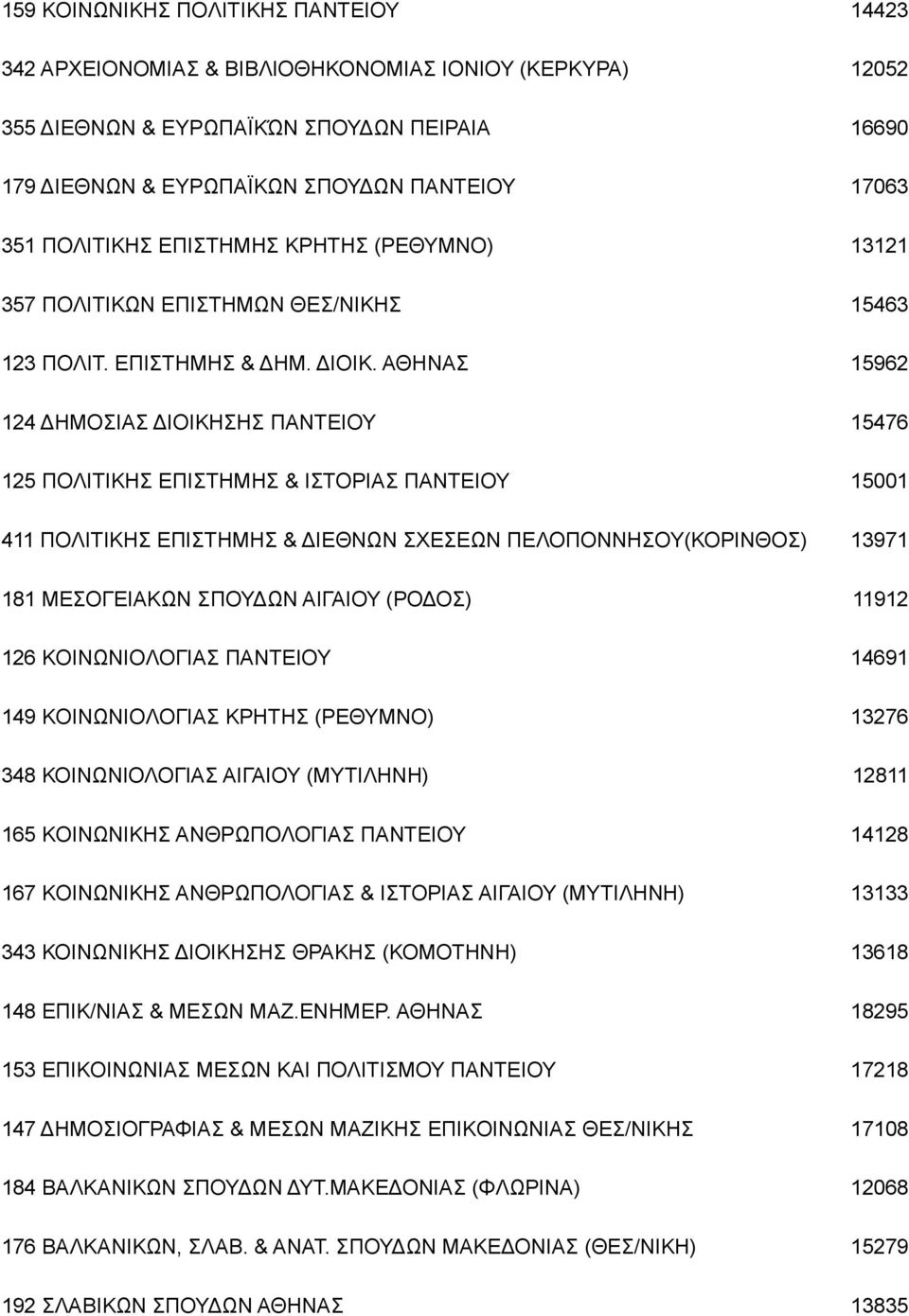 ΑΘΗΝΑΣ 15962 124 ΔΗΜΟΣΙΑΣ ΔΙΟΙΚΗΣΗΣ ΠΑΝΤΕΙΟΥ 15476 125 ΠΟΛΙΤΙΚΗΣ ΕΠΙΣΤΗΜΗΣ & ΙΣΤΟΡΙΑΣ ΠΑΝΤΕΙΟΥ 15001 411 ΠΟΛΙΤΙΚΗΣ ΕΠΙΣΤΗΜΗΣ & ΔΙΕΘΝΩΝ ΣΧΕΣΕΩΝ ΠΕΛΟΠΟΝΝΗΣΟΥ(ΚΟΡΙΝΘΟΣ) 13971 181 ΜΕΣΟΓΕΙΑΚΩΝ ΣΠΟΥΔΩΝ