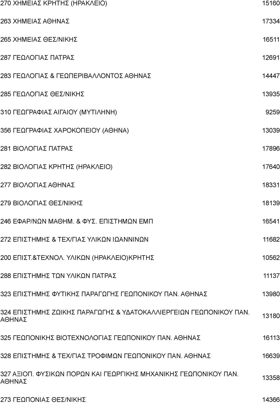 246 ΕΦΑΡ/ΝΩΝ ΜΑΘΗΜ. & ΦΥΣ. ΕΠΙΣΤΗΜΩΝ ΕΜΠ 16541 272 ΕΠΙΣΤΗΜΗΣ & ΤΕΧ/ΓΙΑΣ ΥΛΙΚΩΝ ΙΩΑΝΝΙΝΩΝ 11682 200 ΕΠΙΣΤ.&ΤΕΧΝΟΛ.