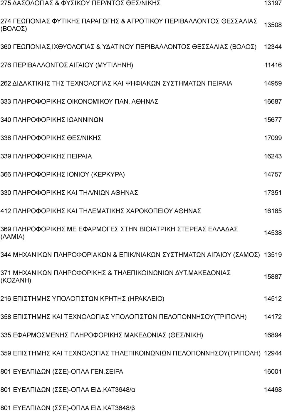 ΑΘΗΝΑΣ 16687 340 ΠΛHPOΦOPIKHΣ ΙΩΑΝΝΙΝΩΝ 15677 338 ΠΛHPOΦOPIKHΣ ΘΕΣ/ΝΙΚΗΣ 17099 339 ΠΛHPOΦOPIKHΣ ΠΕΙΡΑΙΑ 16243 366 ΠΛHPOΦOPIKHΣ ΙΟΝΙΟΥ (ΚΕΡΚΥΡΑ) 14757 330 ΠΛHPOΦOPIKHΣ ΚΑΙ ΤΗΛ/ΝΙΩΝ ΑΘΗΝΑΣ 17351 412