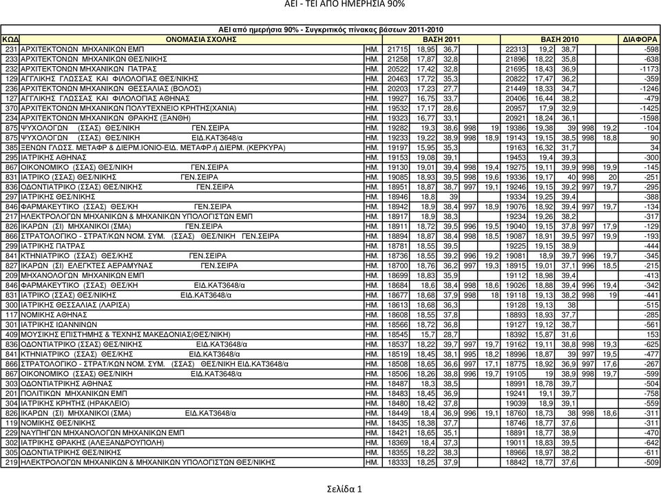 20463 17,72 35,3 20822 17,47 36,2-359 236 ΑΡΧΙΤΕΚΤΟΝΩΝ ΜΗΧΑΝΙΚΩΝ ΘΕΣΣΑΛΙΑΣ (ΒΟΛΟΣ) ΗΜ. 20203 17,23 27,7 21449 18,33 34,7-1246 127 ΑΓΓΛΙΚΗΣ ΓΛΩΣΣΑΣ ΚΑΙ ΦΙΛΟΛΟΓΙΑΣ ΑΘΗΝΑΣ ΗΜ.