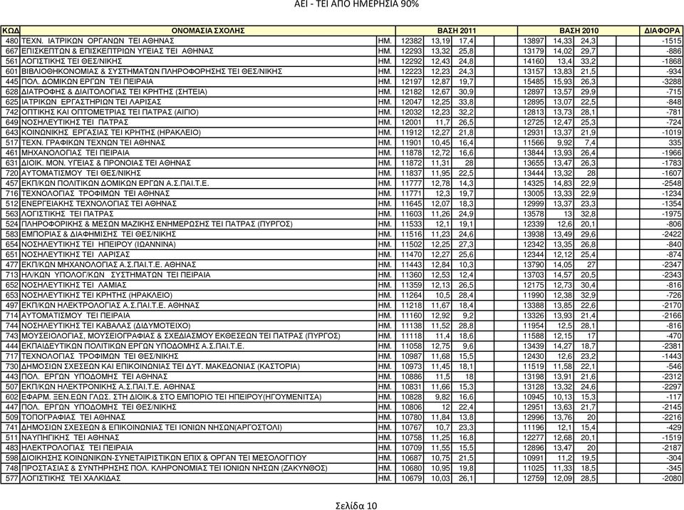 12223 12,23 24,3 13157 13,83 21,5-934 445 ΠΟΛ. ΟΜΙΚΩΝ ΕΡΓΩΝ ΤΕΙ ΠΕΙΡΑΙΑ ΗΜ. 12197 12,87 19,7 15485 15,93 26,3-3288 628 ΙΑΤΡΟΦΗΣ & ΙΑΙΤΟΛΟΓΙΑΣ ΤΕΙ ΚΡΗΤΗΣ (ΣΗΤΕΙΑ) ΗΜ.