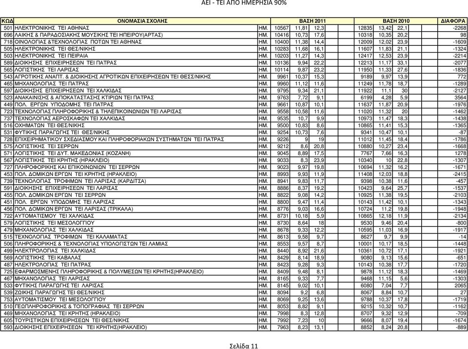 10283 11,68 16,1 11607 11,83 21,1-1324 503 ΗΛΕΚΤΡΟΝΙΚΗΣ ΤΕΙ ΠΕΙΡΑΙΑ ΗΜ. 10203 11,27 14,3 12417 12,53 23,9-2214 589 ΙΟΙΚΗΣΗΣ ΕΠΙΧΕΙΡΗΣΕΩΝ ΤΕΙ ΠΑΤΡΑΣ ΗΜ.