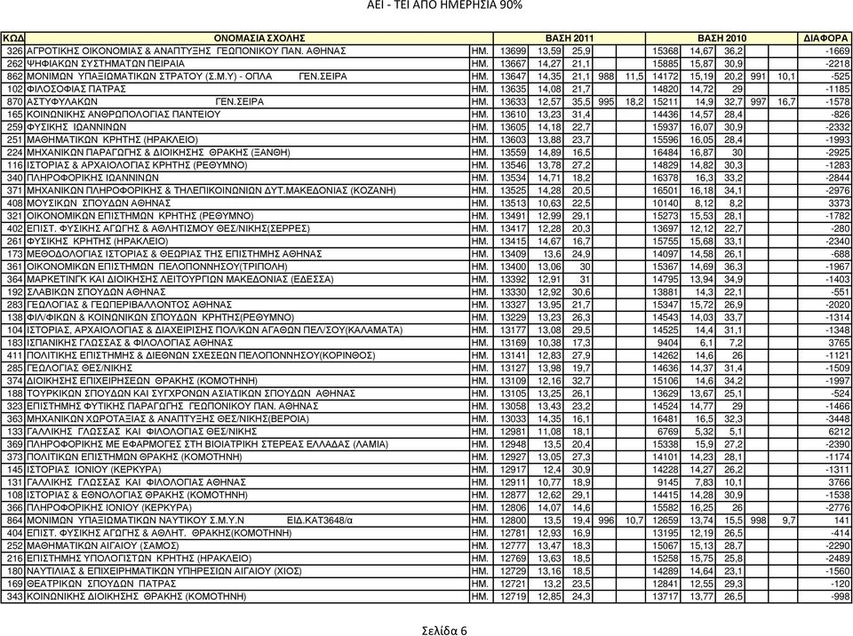 13635 14,08 21,7 14820 14,72 29-1185 870 ΑΣΤΥΦΥΛΑΚΩΝ ΓΕΝ.ΣΕΙΡΑ ΗΜ. 13633 12,57 35,5 995 18,2 15211 14,9 32,7 997 16,7-1578 165 ΚΟΙΝΩΝΙΚΗΣ ΑΝΘΡΩΠΟΛΟΓΙΑΣ ΠΑΝΤΕΙΟΥ ΗΜ.