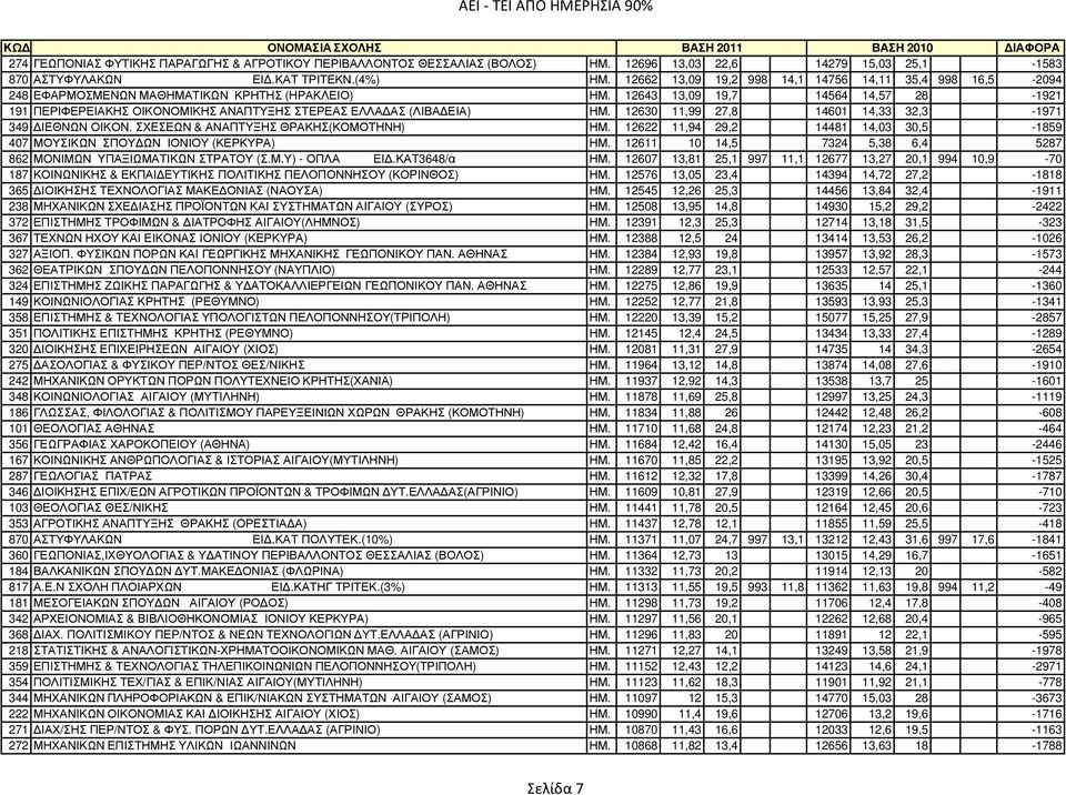 12643 13,09 19,7 14564 14,57 28-1921 191 ΠΕΡΙΦΕΡΕΙΑΚΗΣ ΟΙΚΟΝΟΜΙΚΗΣ ΑΝΑΠΤΥΞΗΣ ΣΤΕΡΕΑΣ ΕΛΛΑ ΑΣ (ΛΙΒΑ ΕΙΑ) ΗΜ. 12630 11,99 27,8 14601 14,33 32,3-1971 349 ΙΕΘΝΩΝ ΟΙΚΟΝ.